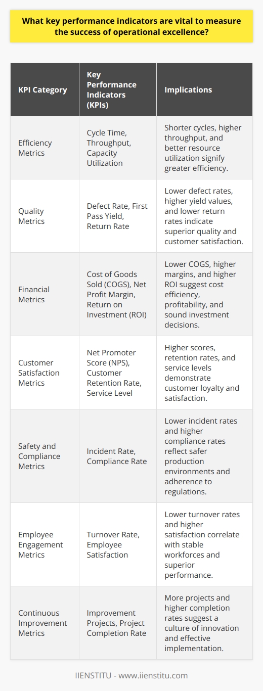 Understanding Operational Excellence Operational excellence implies a deep commitment. Organizations seek to perpetuate performance in the long run. This performance transcends typical operational success. It includes sustainability, efficiency, and continuous improvement. Identifying Key Performance Indicators Key Performance Indicators (KPIs) are essential. They provide measurable values. KPIs indicate how effectively a company achieves key objectives. Organizations use KPIs at multiple levels. These levels assess their success at reaching targets. Efficiency Metrics Efficiency  is a cornerstone of operational excellence. KPIs related to efficiency often include the following: -  Cycle Time : Shorter cycles imply greater efficiency. -  Throughput : Higher throughput indicates better performance.  -  Capacity Utilization : Higher percentages signal better use of resources. Quality Metrics Quality  maintains utmost importance. Quality-related KPIs ensure that output meets predefined standards. -  Defect Rate : Lower defect rates signify superior quality. -  First Pass Yield : Higher yield values are desirable. -  Return Rate : Lower return rates point to higher customer satisfaction. Financial Metrics Financial health  reflects operational success. Financial KPIs provide a view of economic performance. -  Cost of Goods Sold (COGS) : Lower COGS suggests cost efficiency. -  Net Profit Margin : Higher margins indicate better profitability. -  Return on Investment (ROI) : Higher ROI denotes sound investment decisions. Customer Satisfaction Metrics Customer satisfaction  is critical. Satisfying customers needs ensures business sustainability.  -  Net Promoter Score (NPS) : Higher scores demonstrate greater customer loyalty.  -  Customer Retention Rate : Higher rates suggest a strong customer base. -  Service Level : Higher levels correspond to better customer service. Safety and Compliance Metrics Safety and compliance  cannot be overlooked. They ensure that operations run without legal or health risks. -  Incident Rate : Lower rates indicate safer production environments. -  Compliance Rate : Higher rates reflect adherence to laws and regulations. Employee Engagement Metrics Employee engagement  promotes productivity. Engaged employees lead to improvements and innovative ideas. -  Turnover Rate : Lower rates denote more stable workforces. -  Employee Satisfaction : Higher satisfaction correlates with superior performance. Continuous Improvement Metrics Continuous improvement  is integral to operational excellence. These metrics gauge the commitment to ongoing enhancement. -  Improvement Projects : More projects suggest a culture of innovation. -  Project Completion Rate : Higher rates indicate effective implementation.  Conclusion Choosing the right KPIs is pivotal. It guides strategy and operational decisions. Organizations tailor their KPIs. They do this to align with their unique goals and industry standards. Successful operational excellence relies on a balanced scorecard. This balanced scorecard comprises various KPIs from the categories mentioned. Monitoring and optimising these indicators help organizations thrive. They also sustain competitive advantages in volatile markets.