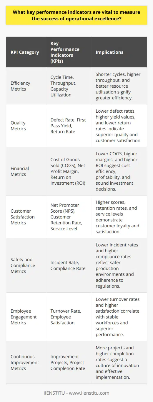 Understanding Operational Excellence Operational excellence implies a deep commitment. Organizations seek to perpetuate performance in the long run. This performance transcends typical operational success. It includes sustainability, efficiency, and continuous improvement. Identifying Key Performance Indicators Key Performance Indicators (KPIs) are essential. They provide measurable values. KPIs indicate how effectively a company achieves key objectives. Organizations use KPIs at multiple levels. These levels assess their success at reaching targets. Efficiency Metrics Efficiency is a cornerstone of operational excellence. KPIs related to efficiency often include the following: - Cycle Time : Shorter cycles imply greater efficiency. - Throughput : Higher throughput indicates better performance. - Capacity Utilization : Higher percentages signal better use of resources. Quality Metrics Quality maintains utmost importance. Quality-related KPIs ensure that output meets predefined standards. - Defect Rate : Lower defect rates signify superior quality. - First Pass Yield : Higher yield values are desirable. - Return Rate : Lower return rates point to higher customer satisfaction. Financial Metrics Financial health reflects operational success. Financial KPIs provide a view of economic performance. - Cost of Goods Sold (COGS) : Lower COGS suggests cost efficiency. - Net Profit Margin : Higher margins indicate better profitability. - Return on Investment (ROI) : Higher ROI denotes sound investment decisions. Customer Satisfaction Metrics Customer satisfaction is critical. Satisfying customers needs ensures business sustainability. - Net Promoter Score (NPS) : Higher scores demonstrate greater customer loyalty. - Customer Retention Rate : Higher rates suggest a strong customer base. - Service Level : Higher levels correspond to better customer service. Safety and Compliance Metrics Safety and compliance cannot be overlooked. They ensure that operations run without legal or health risks. - Incident Rate : Lower rates indicate safer production environments. - Compliance Rate : Higher rates reflect adherence to laws and regulations. Employee Engagement Metrics Employee engagement promotes productivity. Engaged employees lead to improvements and innovative ideas. - Turnover Rate : Lower rates denote more stable workforces. - Employee Satisfaction : Higher satisfaction correlates with superior performance. Continuous Improvement Metrics Continuous improvement is integral to operational excellence. These metrics gauge the commitment to ongoing enhancement. - Improvement Projects : More projects suggest a culture of innovation. - Project Completion Rate : Higher rates indicate effective implementation. Conclusion Choosing the right KPIs is pivotal. It guides strategy and operational decisions. Organizations tailor their KPIs. They do this to align with their unique goals and industry standards. Successful operational excellence relies on a balanced scorecard. This balanced scorecard comprises various KPIs from the categories mentioned. Monitoring and optimising these indicators help organizations thrive. They also sustain competitive advantages in volatile markets.