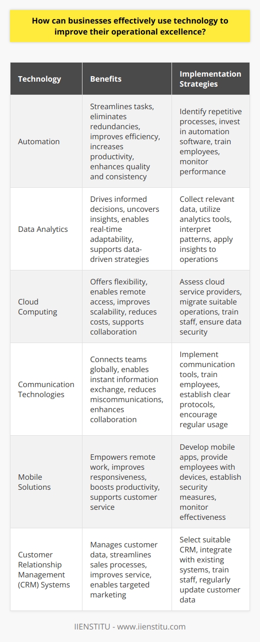Harnessing Technology for Enhanced Operational Excellence Embrace Automation Businesses must use automation smartly. It streamlines tasks. Redundant processes get eliminated. Efficiency naturally improves. Productivity soars. Employees focus on critical thinking. Mundane tasks no longer burden them. Automated systems rarely error. Quality and consistency rise. This creates a significant competitive advantage.  Invest in Data Analytics Use data analytics. It drives informed decisions. Patterns become clear. Analytics uncover hidden insights. These drive operational improvements. Real-time data aids quick decisions. Businesses thus stay dynamic. They adapt to emerging trends faster. Data-driven strategies surpass intuition-based ones. Adopt Cloud Computing Cloud services offer flexibility. They enable remote access. Scalability becomes easier. Costs reduce. Resources focus on core activities. Cloud computing supports collaboration. Various departments access shared resources. They work together seamlessly. This improves overall operational efficiency. Enhance Communication with Technology Communication technologies are pivotal. They connect teams worldwide. Information exchange becomes instant. Miscommunications decrease. Collaboration tools enable virtual meetings. Project management software streamlines team efforts. These integrations lead to better project outcomes.  Introduce Mobile Solutions Mobile technology empowers on-the-go operations. Staff can work remotely. They access information anywhere. Responsiveness improves. Customer service benefits. Mobile apps simplify tasks. They boost employee productivity. Mobile solutions support a versatile workforce. Implement Customer Relationship Management (CRM) Systems CRMs are essential. They manage customer information. Sales processes get streamlined. Customer service improves. Analytics within CRMs forecast sales trends. Businesses understand their customers better. Tailored marketing campaigns become possible. CRMs thus drive customer satisfaction and loyalty. Prioritize Cybersecurity Measures Cybersecurity protects operations. Data breaches are expensive. They damage reputations. Implement robust cybersecurity protocols. Train employees on best practices. Regularly update security measures. Protect customer and company data. Encourage Continuous Learning and Adaptation Technology evolves rapidly. Businesses must keep pace. Ongoing training is necessary. Staff should understand new technologies. They bring innovative solutions to the table. Continuous learning breeds a culture of improvement. The business stays relevant and competitive. By strategically leveraging technology, businesses enhance their operational excellence. This results in heightened efficiency, cost savings, and increased competitiveness in the market. It is an ongoing journey. It requires constant evaluation and adaptation. Yet, the payoff justifies the effort. With the right technological tools, businesses thrive. They deliver better value to customers. They stand out in the marketplace.