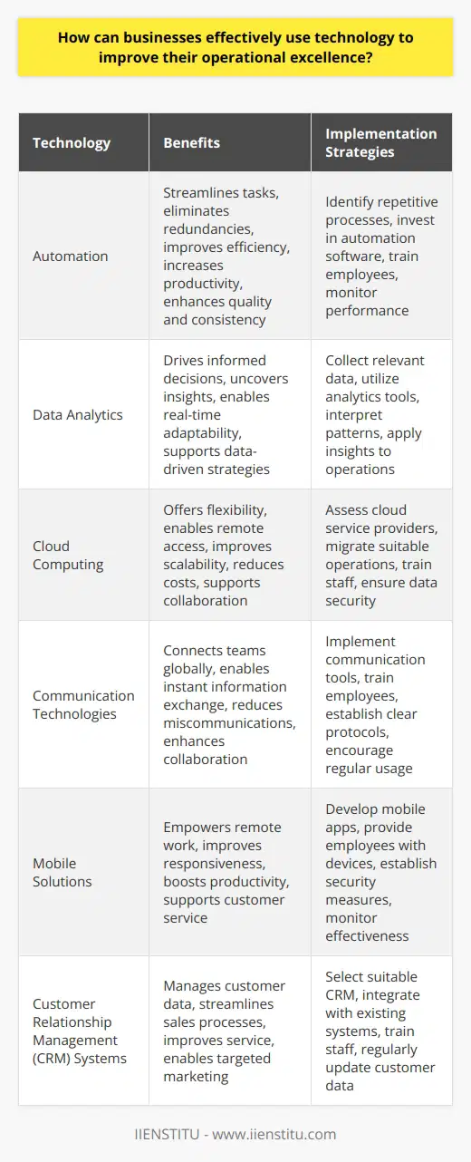 Harnessing Technology for Enhanced Operational Excellence Embrace Automation Businesses must use automation smartly. It streamlines tasks. Redundant processes get eliminated. Efficiency naturally improves. Productivity soars. Employees focus on critical thinking. Mundane tasks no longer burden them. Automated systems rarely error. Quality and consistency rise. This creates a significant competitive advantage. Invest in Data Analytics Use data analytics. It drives informed decisions. Patterns become clear. Analytics uncover hidden insights. These drive operational improvements. Real-time data aids quick decisions. Businesses thus stay dynamic. They adapt to emerging trends faster. Data-driven strategies surpass intuition-based ones. Adopt Cloud Computing Cloud services offer flexibility. They enable remote access. Scalability becomes easier. Costs reduce. Resources focus on core activities. Cloud computing supports collaboration. Various departments access shared resources. They work together seamlessly. This improves overall operational efficiency. Enhance Communication with Technology Communication technologies are pivotal. They connect teams worldwide. Information exchange becomes instant. Miscommunications decrease. Collaboration tools enable virtual meetings. Project management software streamlines team efforts. These integrations lead to better project outcomes. Introduce Mobile Solutions Mobile technology empowers on-the-go operations. Staff can work remotely. They access information anywhere. Responsiveness improves. Customer service benefits. Mobile apps simplify tasks. They boost employee productivity. Mobile solutions support a versatile workforce. Implement Customer Relationship Management (CRM) Systems CRMs are essential. They manage customer information. Sales processes get streamlined. Customer service improves. Analytics within CRMs forecast sales trends. Businesses understand their customers better. Tailored marketing campaigns become possible. CRMs thus drive customer satisfaction and loyalty. Prioritize Cybersecurity Measures Cybersecurity protects operations. Data breaches are expensive. They damage reputations. Implement robust cybersecurity protocols. Train employees on best practices. Regularly update security measures. Protect customer and company data. Encourage Continuous Learning and Adaptation Technology evolves rapidly. Businesses must keep pace. Ongoing training is necessary. Staff should understand new technologies. They bring innovative solutions to the table. Continuous learning breeds a culture of improvement. The business stays relevant and competitive. By strategically leveraging technology, businesses enhance their operational excellence. This results in heightened efficiency, cost savings, and increased competitiveness in the market. It is an ongoing journey. It requires constant evaluation and adaptation. Yet, the payoff justifies the effort. With the right technological tools, businesses thrive. They deliver better value to customers. They stand out in the marketplace.
