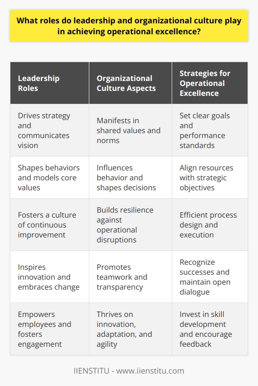 Leadership in Achieving Operational Excellence Effective leadership stands crucial in operational excellence. It drives strategy and communicates vision. Strong leaders provide guidance and motivation. They shape behaviors and model core values. Decisional agility underpins operational responsiveness. Leaders foster a culture of continuous improvement. They also break down silos, endorsing collaboration. Leaders must inspire and challenge. They instigate innovation and embrace change. Accountability sits at their core. They set standards for operational discipline. Leaders champion excellence, rejecting mediocrity. Empowerment from leaders fosters employee engagement. They also navigate through complex change processes. Performance management stems from adept leadership. The Role of Organizational Culture Organizational culture anchors operational excellence. It manifests in shared values and norms. Culture influences behavior and shapes decisions. It serves as the companys DNA. Strong cultures drive coherent, consistent actions. They build resilience against operational disruptions. Culture encompasses beliefs and practices. It dictates how employees interact. Cultures supportive of excellence value feedback. They also promote teamwork and transparency. A learning culture thrives on innovation. Such cultures stress adaptation and agility. The Interplay of Leadership and Culture Leadership and culture intertwine deeply. Leaders shape and transmit culture. They do so through policies, stories, and conduct. In turn, culture can strengthen or weaken leadership. Alignment between the two accelerates operational excellence. Leaders reflect cultural values in decision-making. They use culture to steer organizations. Conversely, culture can empower or constrain leaders. It impacts risk-taking and openness to change. Leaders build culture through reinforcement mechanisms. Cultivating a Culture of Excellence Leadership must cultivate a constructive culture. Such a culture espouses excellence and quality. Here are its hallmarks: -  Accountability : Everyone owns their results. -  Collaboration : Teams work across boundaries. -  Efficiency : Processes aim for lean management. -  Innovation : Creativity leads to competitive advantages. -  Integrity : Actions align with stated values. -  Resilience : The organization adapts to setbacks. Leaders use these values to guide operations. They ensure the culture pervades the organization. This alignment propels operational excellence. Strategies for Operational Excellence Here, leaders play a pivotal role. They set clear goals and performance standards. Leaders map out the journey to excellence. They align resources with strategic objectives. This entails efficient process design and execution. To foster a culture conducive to excellence, leaders practice the following: -  Recognition : They celebrate successes often. -  Communication : They maintain clear, open dialogue. -  Training : They invest in skill development. -  Feedback : They encourage and act on it. -  Empowerment : They give teams autonomy where viable. -  Alignment : They ensure goals, and culture align. Operational excellence stems from the symbiosis of leadership and culture. Leaders must inculcate, mentor, and harness a culture that propels operational success. Thus, both robust leadership and a supportive organizational culture underlie operational excellence.