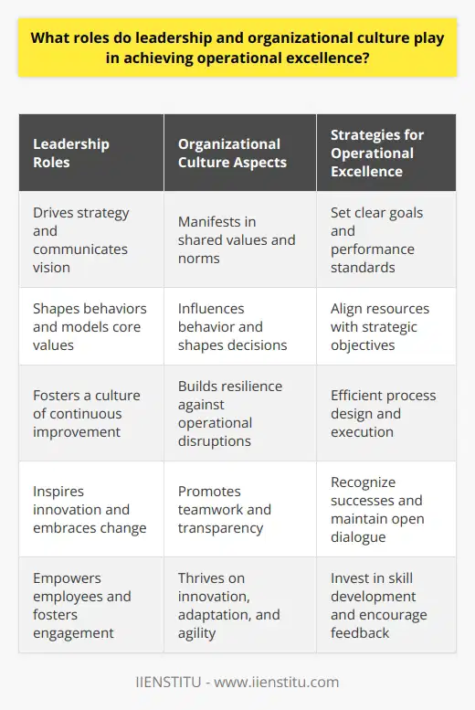 Leadership in Achieving Operational Excellence Effective leadership stands crucial in operational excellence. It drives strategy and communicates vision. Strong leaders provide guidance and motivation. They shape behaviors and model core values. Decisional agility underpins operational responsiveness. Leaders foster a culture of continuous improvement. They also break down silos, endorsing collaboration. Leaders must inspire and challenge. They instigate innovation and embrace change. Accountability sits at their core. They set standards for operational discipline. Leaders champion excellence, rejecting mediocrity. Empowerment from leaders fosters employee engagement. They also navigate through complex change processes. Performance management stems from adept leadership. The Role of Organizational Culture Organizational culture anchors operational excellence. It manifests in shared values and norms. Culture influences behavior and shapes decisions. It serves as the companys DNA. Strong cultures drive coherent, consistent actions. They build resilience against operational disruptions. Culture encompasses beliefs and practices. It dictates how employees interact. Cultures supportive of excellence value feedback. They also promote teamwork and transparency. A learning culture thrives on innovation. Such cultures stress adaptation and agility. The Interplay of Leadership and Culture Leadership and culture intertwine deeply. Leaders shape and transmit culture. They do so through policies, stories, and conduct. In turn, culture can strengthen or weaken leadership. Alignment between the two accelerates operational excellence. Leaders reflect cultural values in decision-making. They use culture to steer organizations. Conversely, culture can empower or constrain leaders. It impacts risk-taking and openness to change. Leaders build culture through reinforcement mechanisms. Cultivating a Culture of Excellence Leadership must cultivate a constructive culture. Such a culture espouses excellence and quality. Here are its hallmarks: - Accountability : Everyone owns their results. - Collaboration : Teams work across boundaries. - Efficiency : Processes aim for lean management. - Innovation : Creativity leads to competitive advantages. - Integrity : Actions align with stated values. - Resilience : The organization adapts to setbacks. Leaders use these values to guide operations. They ensure the culture pervades the organization. This alignment propels operational excellence. Strategies for Operational Excellence Here, leaders play a pivotal role. They set clear goals and performance standards. Leaders map out the journey to excellence. They align resources with strategic objectives. This entails efficient process design and execution. To foster a culture conducive to excellence, leaders practice the following: - Recognition : They celebrate successes often. - Communication : They maintain clear, open dialogue. - Training : They invest in skill development. - Feedback : They encourage and act on it. - Empowerment : They give teams autonomy where viable. - Alignment : They ensure goals, and culture align. Operational excellence stems from the symbiosis of leadership and culture. Leaders must inculcate, mentor, and harness a culture that propels operational success. Thus, both robust leadership and a supportive organizational culture underlie operational excellence.