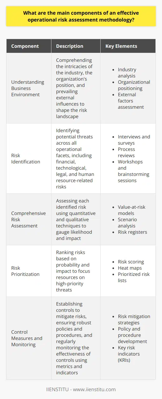 An effective operational risk assessment methodology proves vital in identifying and managing risks within an organization. It constitutes a systematic process to evaluate potential threats to an organizations day-to-day operations. Here we delineate the primary components critical to the success of an operational risk assessment. Understanding Business Environment A thorough comprehension of the business environment stands as the cornerstone. Analysts must grasp the intricacies of the industry, the organization’s position, and prevailing external influences. Context shapes the risk landscape, making awareness the bedrock of assessment. Risk Identification Initial steps involve identifying risks. Teams hunt for threats across all operational facets. They leave no stone unturned. Financial, technological, legal, and human resource-related risks surface through meticulous scrutiny. Utilizing Tools and Techniques Analysts deploy varied tools and techniques here. They engage in interviews, surveys, and process reviews. Workshops and brainstorming sessions also prove effective. Each offers unique insights into potential vulnerabilities. Comprehensive Risk Assessment Following identification, teams assess each risk. They focus on likelihood and impact. Quantitative and qualitative techniques combine to gauge risks. Value-at-risk models, scenario analysis, and risk registers become indispensable in this phase. Risk Prioritization Here, risks undergo a ranking process. High-probability, high-impact risks take precedence. This enables organizations to focus resources where they matter most. It creates an ordered list of threats for addressing. Control Measures Risk mitigation follows naturally. Teams establish controls to minimize or avoid risks. They ensure robust policies and procedures are in place. Regular training and awareness campaigns serve to support such measures. Monitoring and Review Regular monitoring reviews the effectiveness of controls. Metrics and indicators form the basis of this ongoing process. Adjustments ensue to keep risk management responsive and dynamic. Reporting and Communication Clear reporting ensures stakeholders stay informed. Reports distill complex data into actionable information. They serve as a tool for decision-makers. Communication ensures the entire organization aligns on risk matters. Continual Improvement Finally, the methodology must embrace continual improvement. Feedback loops and lessons learned refine the process. This evolution ensures an organization can adapt to ever-changing risk landscapes. Effective operational risk assessment methodologies require meticulous attention to detail and a structured approach. They demand a fusion of thoroughness and strategic orientation. They rest on steadfast commitment to continuous enhancement and clear communication channels. These components, when combined, craft a robust shield against operational risks.