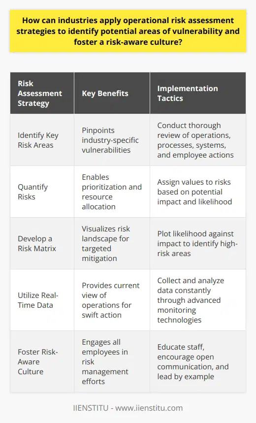Understanding Operational Risk Operational risk involves the prospect of loss. This may arise from people, systems, or external events. Failures in internal procedures, people, or systems can trigger it. External events can exacerbate it too. Industries must assess such risks judiciously. This enables them to identify vulnerabilities. This approach also helps foster a risk-aware culture. Assessing Operational Risk: A Strategic Approach Identify Key Risk Areas Each industry has unique risks. They must identify these first. This involves a detailed review of all operations. They must analyze processes and systems. Employee actions come under scrutiny too. Quantify Risks Industries must assign values to risks. This quantification aids in prioritization. It also assists in resource allocation. High-value risks demand more attention. Develop a Risk Matrix A risk matrix helps visualize risk. This tool plots the likelihood against impact. Industries can quickly spot high-risk areas. They can then focus their efforts there. Engaging in Continuous Monitoring Utilize Real-Time Data Industries must collect and analyze data constantly. Real-time data offers the most current view of operations. This allows for swift action when needed. Leverage Technology Advanced technologies can enhance monitoring. This applies to both deterrents and detective controls. Artificial intelligence is an example. It can predict potential risk points. Review and Adapt Industries must review risk assessments regularly. They must adapt strategies to changing circumstances. This means updating risk models and response plans. Building a Risk-Aware Culture Educate Employees All staff should understand operational risks. They should receive training in risk identification. They must also know how to respond to risks. Encourage Open Communication Workers should report risks without fear. Management must encourage this practice. They must provide clear channels for communication. Lead by Example Leaders should display a commitment to risk management. Their actions should reflect risk-aware decision-making. This sets the tone for the whole organization. Conclusion Industries can apply these strategies effectively. Doing so can help mitigate operational risks. It fosters an environment where risk management is integral. Everyone becomes a vigil in spotting vulnerabilities. This collective effort strengthens the organizations resilience. It supports sustainable growth in an ever-changing business landscape.