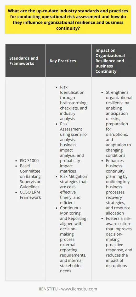Operational risk assessment plays a critical role in organizational resilience and business continuity. It involves evaluating potential threats to a companys operational processes. Current industry standards emphasize a proactive and comprehensive approach. Operational Risk Assessment Standards and Frameworks ISO 31000  stands as a guiding framework. It provides principles and guidelines on risk management. Organizations worldwide recognize and employ these standards. They ensure a structured and systematic approach to risk assessment. Basel Committee on Banking Supervision  established guidelines specific to the banking sector. These guidelines, known as Basel Accords, include operational risk principles. Financial institutions worldwide adopt them. They influence how these organizations assess and manage operational risk. COSO ERM Framework  offers another widely accepted standard. The Committee of Sponsoring Organizations of the Treadway Commission (COSO) focuses on enterprise risk management. This framework allows organizations to handle operational risks. It ties in with strategic, compliance, and financial reporting risks. - Risk Identification - Risk Assessment - Risk Mitigation - Monitoring and Reporting Practices Risk identification  remains the first crucial step. Firms list all potential risks. They do so through varied methods. - Brainstorming - Checklists - Industry Analysis Each organization customizes its identification process. This depends on its specific operational structure. Risk assessment  follows. Companies assess the likelihood and impact of identified risks. Quantitative and qualitative methods apply. They include: - Scenario analysis - Business impact analysis - Probability-impact matrices Risk mitigation strategies  develop based on the assessment. They aim to reduce, transfer, or avoid risks. Best practices demand strategies to be: - Cost-effective - Timely - Efficient Continuous  monitoring and reporting  are vital. Organizations should embed these practices into their culture. Review and communication processes need to be in action. They should align with the: - Decision-making process - External reporting requirements - Internal stakeholder needs Organizational Resilience and Business Continuity Operational risk assessment impacts organizational resilience vastly. Building Resilience An acute understanding of risks strengthens resilience. Companies can: - Anticipate risks - Prepare for disruptions - Adapt to changing conditions Resilient organizations tend to recover faster. They maintain essential functions under stress. Business Continuity Planning Business continuity plans hinge on a robust risk assessment. They outline: - Key business processes - Recovery strategies - Resources allocation Well-assessed risks lead to effective plans. These ensure minimum disruptions. Influence on Culture Risk-aware culture underpins resilience. Employees equipped with risk knowledge can: - Enhance decision making - Foster a proactive response atmosphere - Reduce the impact of disruptions In essence, updated industry standards and best practices for operational risk assessment dictate the robustness of an organizations resilience and business continuity strategies. Adherence to these standards safeguards against operational vulnerabilities. It provides a foundation for continuous improvement. Thus, it propels an organizations capacity to withstand and quickly recover from unexpected events.