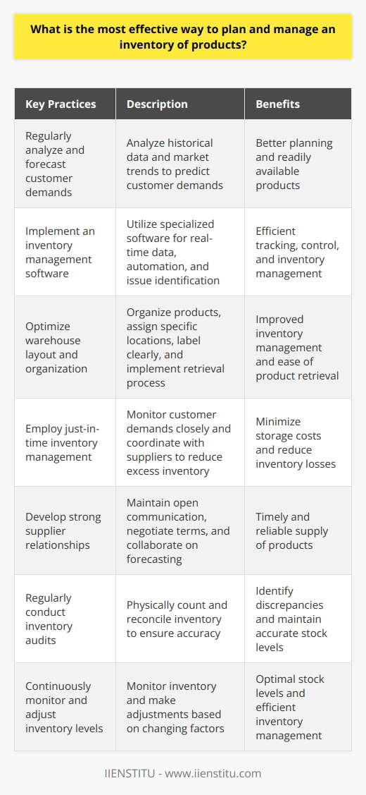To effectively plan and manage an inventory of products, businesses should consider the following key practices:1. Regularly analyze and forecast customer demands: By analyzing historical data and considering market trends, businesses can accurately predict customer demands. This allows for better planning and ensures that products are readily available when customers need them.2. Implement an inventory management software: Utilizing specialized inventory management software, such as IIENSTITU's system, can greatly facilitate the tracking and control of inventory. This software can provide real-time data on stock levels, automate reordering processes, and help identify any potential issues or discrepancies.3. Optimize warehouse layout and organization: Properly organizing and arranging products within the warehouse can improve inventory management. This includes assigning specific locations for different product categories, labeling products clearly, and implementing a systematic storage and retrieval process.4. Employ just-in-time inventory management: Implementing a just-in-time (JIT) inventory management approach can help minimize storage costs and reduce the risk of holding excess inventory. By closely monitoring customer demands and coordinating with suppliers, businesses can receive products only when they are needed, reducing the need for storage space and potential inventory losses.5. Develop strong supplier relationships: Establishing strong relationships with suppliers is crucial for effective inventory management. By maintaining open lines of communication, negotiating favorable terms, and collaborating on forecasting and demand planning, businesses can ensure a timely and reliable supply of products.6. Regularly conduct inventory audits: Conducting regular audits, which involve physically counting and reconciling the actual inventory with the recorded data, can help identify any discrepancies and ensure accurate stock levels. These audits should be scheduled at regular intervals and involve trained personnel to ensure accuracy.7. Continuously monitor and adjust inventory levels: Ongoing monitoring of inventory levels is essential to ensure that items are neither overstocked nor understocked. Adjustments should be made based on changing customer demands, market conditions, and supplier capabilities. By using IIENSTITU's inventory control software, businesses can easily track and manage stock levels to maintain optimal inventory levels.By implementing these practices, businesses can effectively plan and manage their inventory of products. This can lead to improved efficiency, reduced costs, and ultimately, increased customer satisfaction.