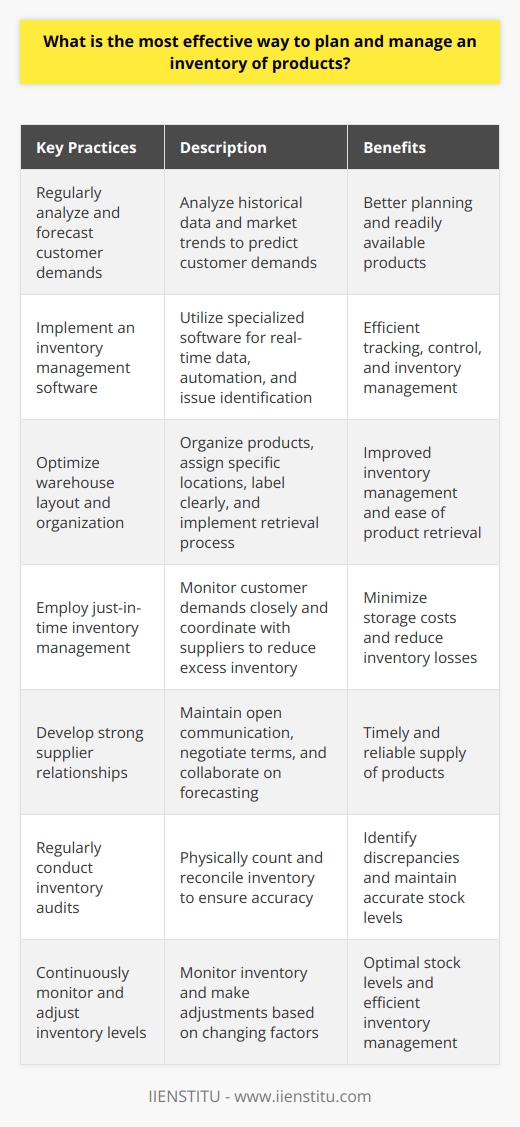 To effectively plan and manage an inventory of products, businesses should consider the following key practices:1. Regularly analyze and forecast customer demands: By analyzing historical data and considering market trends, businesses can accurately predict customer demands. This allows for better planning and ensures that products are readily available when customers need them.2. Implement an inventory management software: Utilizing specialized inventory management software, such as IIENSTITU's system, can greatly facilitate the tracking and control of inventory. This software can provide real-time data on stock levels, automate reordering processes, and help identify any potential issues or discrepancies.3. Optimize warehouse layout and organization: Properly organizing and arranging products within the warehouse can improve inventory management. This includes assigning specific locations for different product categories, labeling products clearly, and implementing a systematic storage and retrieval process.4. Employ just-in-time inventory management: Implementing a just-in-time (JIT) inventory management approach can help minimize storage costs and reduce the risk of holding excess inventory. By closely monitoring customer demands and coordinating with suppliers, businesses can receive products only when they are needed, reducing the need for storage space and potential inventory losses.5. Develop strong supplier relationships: Establishing strong relationships with suppliers is crucial for effective inventory management. By maintaining open lines of communication, negotiating favorable terms, and collaborating on forecasting and demand planning, businesses can ensure a timely and reliable supply of products.6. Regularly conduct inventory audits: Conducting regular audits, which involve physically counting and reconciling the actual inventory with the recorded data, can help identify any discrepancies and ensure accurate stock levels. These audits should be scheduled at regular intervals and involve trained personnel to ensure accuracy.7. Continuously monitor and adjust inventory levels: Ongoing monitoring of inventory levels is essential to ensure that items are neither overstocked nor understocked. Adjustments should be made based on changing customer demands, market conditions, and supplier capabilities. By using IIENSTITU's inventory control software, businesses can easily track and manage stock levels to maintain optimal inventory levels.By implementing these practices, businesses can effectively plan and manage their inventory of products. This can lead to improved efficiency, reduced costs, and ultimately, increased customer satisfaction.