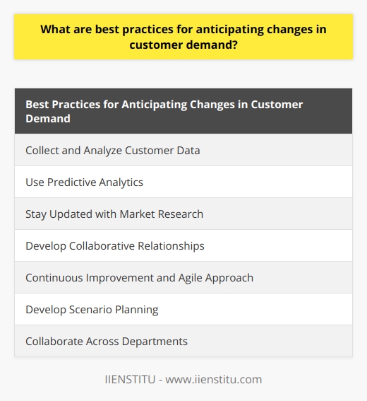 1. Collect and Analyze Customer Data:Collecting and analyzing customer data is crucial for understanding their behaviors, preferences, and trends. This can be done through various methods such as surveys, customer feedback, social media monitoring, and sales data analysis. By analyzing this data, businesses can identify patterns and trends that can help anticipate changes in customer demand.2. Use Predictive Analytics:Predictive analytics is a powerful tool that uses historical data to make predictions about future customer behaviors and demand. By leveraging advanced statistical techniques and machine learning algorithms, businesses can forecast customer demand more accurately. Predictive analytics can help businesses identify seasonal trends, customer preferences, and potential shifts in demand.3. Stay Updated with Market Research:Market research provides valuable insights into industry trends, competitor behavior, and customer expectations. By regularly conducting market research, businesses can stay informed about changes in customer demand and make well-informed decisions. This can include monitoring industry reports, conducting competitor analysis, and staying up-to-date with the latest market trends.4. Develop Collaborative Relationships:Building strong relationships with customers, suppliers, and partners can provide valuable insights into customer demand. By fostering open communication and collaboration, businesses can gain a deeper understanding of customer needs and preferences. This can include regular meetings, conducting joint business planning, and sharing market intelligence to anticipate changes in customer demand.5. Continuous Improvement and Agile Approach:Adopting an agile approach and continuously improving forecasting processes is essential for anticipating changes in customer demand. By regularly reviewing and refining forecasting methods and models, businesses can adapt to customer preferences and market dynamics. This can include conducting post-mortem analysis of demand forecasts, incorporating feedback from sales teams, and updating forecasting tools and technologies.6. Develop Scenario Planning:Scenario planning involves creating multiple scenarios and assessing the potential impact on customer demand. By considering various factors such as economic changes, industry disruptions, and customer behaviors, businesses can proactively prepare for different scenarios. This allows them to quickly respond to changes in customer demand and adjust their strategies accordingly.7. Collaborate Across Departments:Demand forecasting should not be limited to the sales or marketing department. It is important to involve various stakeholders such as supply chain, finance, and production in the forecasting process. By collaborating across departments, businesses can consider different perspectives, share insights, and align strategies to anticipate changes in customer demand effectively.In conclusion, anticipating changes in customer demand is key to the success of any business. By following the best practices mentioned above, businesses can leverage customer data, predictive analytics, and market research to accurately forecast customer demand. This allows them to stay ahead of the competition, maximize profits, and provide exceptional customer service.