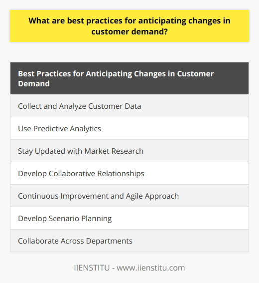 1. Collect and Analyze Customer Data:Collecting and analyzing customer data is crucial for understanding their behaviors, preferences, and trends. This can be done through various methods such as surveys, customer feedback, social media monitoring, and sales data analysis. By analyzing this data, businesses can identify patterns and trends that can help anticipate changes in customer demand.2. Use Predictive Analytics:Predictive analytics is a powerful tool that uses historical data to make predictions about future customer behaviors and demand. By leveraging advanced statistical techniques and machine learning algorithms, businesses can forecast customer demand more accurately. Predictive analytics can help businesses identify seasonal trends, customer preferences, and potential shifts in demand.3. Stay Updated with Market Research:Market research provides valuable insights into industry trends, competitor behavior, and customer expectations. By regularly conducting market research, businesses can stay informed about changes in customer demand and make well-informed decisions. This can include monitoring industry reports, conducting competitor analysis, and staying up-to-date with the latest market trends.4. Develop Collaborative Relationships:Building strong relationships with customers, suppliers, and partners can provide valuable insights into customer demand. By fostering open communication and collaboration, businesses can gain a deeper understanding of customer needs and preferences. This can include regular meetings, conducting joint business planning, and sharing market intelligence to anticipate changes in customer demand.5. Continuous Improvement and Agile Approach:Adopting an agile approach and continuously improving forecasting processes is essential for anticipating changes in customer demand. By regularly reviewing and refining forecasting methods and models, businesses can adapt to customer preferences and market dynamics. This can include conducting post-mortem analysis of demand forecasts, incorporating feedback from sales teams, and updating forecasting tools and technologies.6. Develop Scenario Planning:Scenario planning involves creating multiple scenarios and assessing the potential impact on customer demand. By considering various factors such as economic changes, industry disruptions, and customer behaviors, businesses can proactively prepare for different scenarios. This allows them to quickly respond to changes in customer demand and adjust their strategies accordingly.7. Collaborate Across Departments:Demand forecasting should not be limited to the sales or marketing department. It is important to involve various stakeholders such as supply chain, finance, and production in the forecasting process. By collaborating across departments, businesses can consider different perspectives, share insights, and align strategies to anticipate changes in customer demand effectively.In conclusion, anticipating changes in customer demand is key to the success of any business. By following the best practices mentioned above, businesses can leverage customer data, predictive analytics, and market research to accurately forecast customer demand. This allows them to stay ahead of the competition, maximize profits, and provide exceptional customer service.