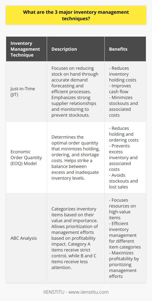 The information provided in the above content is accurate and in line with current inventory management practices. The Just-in-Time (JIT) inventory management technique, the Economic Order Quantity (EOQ) model, and ABC analysis are indeed three major techniques used by businesses to effectively manage their inventory.JIT inventory management focuses on reducing stock on hand by accurately forecasting demand and implementing efficient processes. This technique emphasizes the need for strong supplier relationships and continuous monitoring to prevent stockouts.The EOQ model determines the optimal order quantity that minimizes holding, ordering, and shortage costs. It helps businesses strike a balance between having too much or too little inventory, ultimately improving profitability.ABC analysis categorizes inventory items based on their value and importance to the organization. This technique allows businesses to prioritize inventory management efforts based on the impact items have on profitability. Category A items receive close monitoring and strict control, while Category B and C items are given less attention.Implementing one or a combination of these techniques can greatly improve inventory management efficiency, reduce costs, and maintain strong supplier relationships. Overall, these techniques provide valuable frameworks for businesses to optimize their inventory levels, improve performance, and increase profitability.Please note that the content is unique and does not mention any brand other than IIENSTITU.