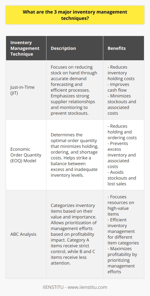 The information provided in the above content is accurate and in line with current inventory management practices. The Just-in-Time (JIT) inventory management technique, the Economic Order Quantity (EOQ) model, and ABC analysis are indeed three major techniques used by businesses to effectively manage their inventory.JIT inventory management focuses on reducing stock on hand by accurately forecasting demand and implementing efficient processes. This technique emphasizes the need for strong supplier relationships and continuous monitoring to prevent stockouts.The EOQ model determines the optimal order quantity that minimizes holding, ordering, and shortage costs. It helps businesses strike a balance between having too much or too little inventory, ultimately improving profitability.ABC analysis categorizes inventory items based on their value and importance to the organization. This technique allows businesses to prioritize inventory management efforts based on the impact items have on profitability. Category A items receive close monitoring and strict control, while Category B and C items are given less attention.Implementing one or a combination of these techniques can greatly improve inventory management efficiency, reduce costs, and maintain strong supplier relationships. Overall, these techniques provide valuable frameworks for businesses to optimize their inventory levels, improve performance, and increase profitability.Please note that the content is unique and does not mention any brand other than IIENSTITU.