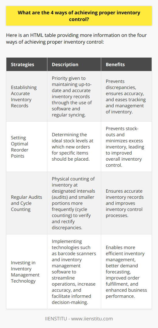 Achieving proper inventory control is essential for businesses to optimize their supply chain management and ensure efficient operations. Here are four ways to achieve proper inventory control:1. Establishing Accurate Inventory Records: Businesses should prioritize establishing accurate inventory records to maintain an up-to-date view of stock levels. Regularly updating and syncing these records helps prevent discrepancies and ensures the accuracy of inventory data. Incorporating inventory management software can enhance accuracy and automate record-keeping processes, making it easier for businesses to track and manage their inventory efficiently.2. Setting Optimal Reorder Points: Determining optimal reorder points is crucial to maintain the right inventory levels. This involves identifying the stock levels at which new orders for specific items should be placed. Calculating reorder points takes into account factors such as lead time (the time taken for an order to be delivered) and sales velocity (the rate at which items are sold). By setting optimal reorder points, businesses can prevent stock-outs and minimize excess inventory, thereby improving overall inventory control.3. Regular Audits and Cycle Counting: Regular audits and cycle counting are essential practices to ensure the accuracy of inventory records. Regular audits involve physically counting the inventory at designated intervals, such as quarterly or annually, to verify its accuracy. Cycle counting, on the other hand, involves counting smaller portions of the inventory more frequently. This approach reduces disruption and allows businesses to identify and rectify discrepancies promptly. By conducting regular audits and cycle counting, businesses can maintain accurate inventory records and improve their inventory control processes.4. Investing in Inventory Management Technology: Investing in inventory management technology can significantly improve inventory control. Technologies such as barcode scanners and inventory management software enable businesses to streamline their operations, increase accuracy, and make informed decisions regarding inventory levels. The use of technology also facilitates better demand forecasting, improved order fulfillment, and enhanced overall business performance. By leveraging inventory management technology, businesses can achieve greater efficiency in managing their inventory and boost their overall supply chain management capabilities.In conclusion, achieving proper inventory control requires businesses to prioritize accurate inventory records, set optimal reorder points, conduct regular audits and cycle counting, and invest in inventory management technology. By implementing these strategies, businesses can optimize their inventory management processes, minimize stockouts and excess inventory, and improve overall operational efficiency.