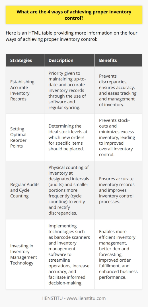 Achieving proper inventory control is essential for businesses to optimize their supply chain management and ensure efficient operations. Here are four ways to achieve proper inventory control:1. Establishing Accurate Inventory Records: Businesses should prioritize establishing accurate inventory records to maintain an up-to-date view of stock levels. Regularly updating and syncing these records helps prevent discrepancies and ensures the accuracy of inventory data. Incorporating inventory management software can enhance accuracy and automate record-keeping processes, making it easier for businesses to track and manage their inventory efficiently.2. Setting Optimal Reorder Points: Determining optimal reorder points is crucial to maintain the right inventory levels. This involves identifying the stock levels at which new orders for specific items should be placed. Calculating reorder points takes into account factors such as lead time (the time taken for an order to be delivered) and sales velocity (the rate at which items are sold). By setting optimal reorder points, businesses can prevent stock-outs and minimize excess inventory, thereby improving overall inventory control.3. Regular Audits and Cycle Counting: Regular audits and cycle counting are essential practices to ensure the accuracy of inventory records. Regular audits involve physically counting the inventory at designated intervals, such as quarterly or annually, to verify its accuracy. Cycle counting, on the other hand, involves counting smaller portions of the inventory more frequently. This approach reduces disruption and allows businesses to identify and rectify discrepancies promptly. By conducting regular audits and cycle counting, businesses can maintain accurate inventory records and improve their inventory control processes.4. Investing in Inventory Management Technology: Investing in inventory management technology can significantly improve inventory control. Technologies such as barcode scanners and inventory management software enable businesses to streamline their operations, increase accuracy, and make informed decisions regarding inventory levels. The use of technology also facilitates better demand forecasting, improved order fulfillment, and enhanced overall business performance. By leveraging inventory management technology, businesses can achieve greater efficiency in managing their inventory and boost their overall supply chain management capabilities.In conclusion, achieving proper inventory control requires businesses to prioritize accurate inventory records, set optimal reorder points, conduct regular audits and cycle counting, and invest in inventory management technology. By implementing these strategies, businesses can optimize their inventory management processes, minimize stockouts and excess inventory, and improve overall operational efficiency.