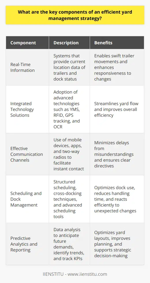 Understanding Yard Management Efficient yard management forms a vital part of logistics. It ensures seamless movement within the yard. This movement pertains to vehicles, trailers, and inventory. Yard efficiency improves overall supply chain performance. However, achieving an efficient strategy involves several components. Visibility and Real-Time Information Real-time data forms the core of dynamic yard operations. Systems must provide current location data of trailers. They also need to inform about dock status. Live updates allow better decision-making. This results in swift trailer movements. Real-time visibility enhances responsiveness to changes. Integrated Technology Solutions Adoption of advanced technology defines smart yards. Yard management systems (YMS) handle operations effectively. Radio-frequency identification (RFID) tracks assets automatically. GPS tracking provides vehicle locations. Equipping gates with OCR technology assists in fast processing. These technologies streamline yard flow. Effective Communication Channels Communication remains key to yard efficiency. It connects drivers, yard staff, and distribution centers. Use of mobile devices and apps is common. Two-way radios also facilitate instant contact. Reliable communication ensures directives are clear. It minimizes delays from misunderstandings. Scheduling and Dock Management Structured scheduling optimizes dock use. It avoids dock congestion. Cross-docking techniques speed up transfers. Flow-through logistics reduce handling time. Advanced scheduling tools predict peak times. They adjust staffing and resources accordingly. Dynamic scheduling reacts to unexpected changes and does so efficiently. Process Standardization Standardized processes bring consistency. They make training easier. They ensure safety and compliance adherence. Standard procedures guide staff actions. They aid in managing day-to-day activities. They provide a basis for measuring performance. Continuous Improvement and Adaptability Continuous improvement is necessary. It drives efficiency gains over time. Regular analysis of operations identifies bottlenecks. Adaptability ensures the yard can handle varying volumes. It also deals with emergent challenges effectively. Feedback loops are essential. They enable constant evolution of practices. Collaboration with Partners Collaboration with stakeholders solidifies yard operations. Engaging transportation partners helps synchronize activities. Shared objectives between shippers, carriers, and vendors are important. Good relationships lead to better coordination. They also create opportunities for joint problem-solving. Training and Workforce Management Competent staff drive efficiency. Ongoing training ensures staff know the latest procedures. Workforce management tools schedule staff optimally. They track worker performance. They help in forecasting labor needs. An informed and well-managed workforce performs tasks proficiently. Predictive Analytics and Reporting Data analysis anticipates future demands. It identifies trends. Predictive analytics optimize yard layouts and processes. Using historical data improves planning. Reporting mechanisms allow you to track KPIs. These insights support strategic decision-making. Safety and Security Measures Safety protocols protect personnel and assets. Secure measures deter theft. They ensure operations comply with legal requirements. Regular audits highlight areas for safety improvements. Security systems like cameras monitor the yard constantly. Environmental Considerations Sustainability measures assist in two ways. They safeguard the environment. They reduce operational costs. Energy-efficient lighting decreases expenses. Green initiatives often meet customer expectations as well. In conclusion, an efficient yard management strategy is complex. Yet, essential. It integrates technology, standardizes processes, and stresses continuous improvement. Collaboration and safety also feature prominently. These key components, when effectively implemented, lead to a streamlined, proactive, and high-performing yard operation.