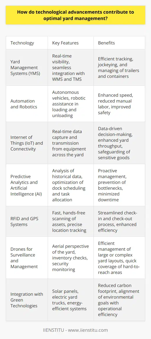 Technological Advancements in Yard Management Yard management stands as a critical element in logistics. It governs the movement and storage of trailers and containers in the yard surrounding a warehouse or distribution center. Efficient yard management can significantly reduce detention and demurrage fees, improve turnaround times, and heighten overall logistics efficiency. Recent technological advancements have dramatically contributed to optimizing this process. Streamlining Operations with Yard Management Systems Yard Management Systems (YMS) are at the heart of these technological improvements. These software solutions provide real-time visibility over yard assets. They allow managers to track, jockey, and manage trailers and containers efficiently. YMS also interfaces seamlessly with Warehouse Management Systems (WMS) and Transportation Management Systems (TMS). Together, these technologies form an integrated approach for optimizing logistics operations. Automation and Robotics Robotic advancements and automation have become game-changers. Autonomous vehicles navigate yards without human intervention. They move goods more efficiently and with less error. Robots also assist with loading and unloading, cutting down manual labor time. This shift not only enhances speed but also boosts safety in the yard. IoT and Connectivity Internet of Things (IoT) devices capture and transmit data from equipment across the yard. Sensors on containers and trailers ensure real-time tracking of inventory. They also monitor environmental conditions to safeguard sensitive goods. This connectivity fosters data-driven decision-making, enhancing yard throughput. Predictive Analytics and AI Artificial Intelligence (AI) takes YMS a step further. It analyzes historical data to predict future yard congestion. Machine learning algorithms optimize dock scheduling and yard task allocation. Such predictive analytics can foresee issues, allowing for proactive management. This foresight prevents bottlenecks and minimizes downtime in yard operations. RFID and GPS Systems Radio Frequency Identification (RFID) and Global Positioning Systems (GPS) also play crucial roles. RFID tags provide fast, hands-free scanning of assets. GPS devices offer precise locations of trailers and containers in the yard. These systems streamline the check-in and check-out process, further enhancing efficiency. Drones for Surveillance and Management Drones offer an aerial perspective of the yard. They facilitate inventory checks and monitor security. This birds-eye view helps in managing large or complex yard layouts. Drones can quickly cover areas hard for ground vehicles or personnel to reach. Enhancing Communication Advancements in communication technology, especially mobile devices, keep all stakeholders connected. Managers, drivers, and dock workers stay informed in real time. Improved communication speeds up decision-making and response times. This leads to a more cohesive and responsive yard management practice. Integration with Green Technologies Technology also supports sustainability in yard management. Solar panels and electric yard trucks reduce the carbon footprint. Energy-efficient systems align environmental goals with operational efficiency. Green technologies thus ensure that advances in yard management also consider ecological impacts. With each technological stride, yard management becomes more optimal. These advancements drive efficiency, safety, and sustainability. Innovation benefits not just individual companies, but the entire supply chain. It reflects a future where technology and logistics move forward hand in hand.