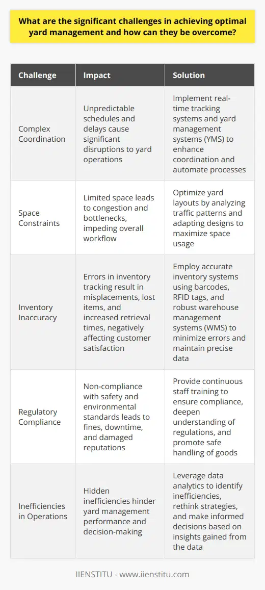Challenges in Yard Management Complex Coordination Yard management demands intricate coordination. Multiple vehicles arrive and depart. Each vehicle requires prompt unloading and loading. Schedules can be unpredictable. Delays are common. These can cause significant disruptions. Space Constraints Space often limits yard efficiency. Yards must maximize usage. Smart space allocation is crucial. Without it, congestion and bottlenecks occur. These impede overall workflow. Inventory Inaccuracy Accurate inventory tracking is vital. Errors can lead to misplacements. Lost items disrupt operations. They also increase retrieval times. This affects customer satisfaction negatively. Regulatory Compliance Yards must observe numerous regulations. These include safety and environmental standards. Non-compliance results in fines and downtime. It also damages reputations. Solutions to Yard Management Challenges Implement Technology Technology enhances coordination.  Real-time tracking systems are essential. They provide live updates on vehicle locations. Yard management systems (YMS) automate processes.  YMS improves scheduling and space usage. Optimize Layouts Careful design optimizes yard space . Analyze traffic patterns. Adapt layouts to fit these patterns. This reduces congestion. It also speeds up vehicle processing. Improve Inventory Systems Accurate inventory systems are key.  Use barcodes and RFID tags. They track goods efficiently. Employ robust warehouse management systems (WMS). WMS technology minimizes errors. It keeps inventory data precise. Continuous Training Staff training ensures compliance.  Regular training updates skills. It deepens understanding of regulations. Trained staff handle goods more safely. They also maintain compliance. Leverage Data Analytics Data analytics offer insights. They identify inefficiencies in operations. Use this data to rethink strategies. Make more informed decisions based on analytics.  Foster Communication Clear communication channels are crucial. They prevent misunderstandings. They also coordinate movements better. Use mobile devices and apps. These facilitate timely interactions. Optimal yard management remains challenging. Yet, with strategic solutions, these challenges lessen. Employ technology and data analytics. Prioritize efficient layout and inventory accuracy. Invest in staff training. Keep communication channels clear. These steps can significantly improve yard management. They enhance both efficiency and compliance within the logistics landscape.