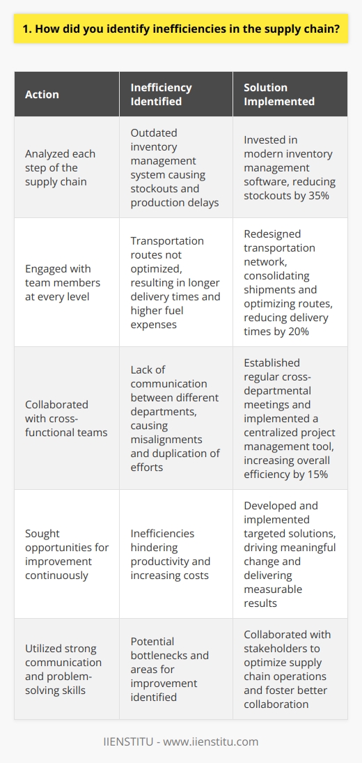 Throughout my career, Ive developed a keen eye for identifying inefficiencies in supply chain processes. One specific example that comes to mind is when I was working as a logistics manager at a large manufacturing company. Analyzing the Supply Chain I took the initiative to closely analyze each step of our supply chain, from raw material procurement to final product delivery. By spending time on the factory floor and engaging with team members at every level, I gained valuable insights into potential bottlenecks and areas for improvement. Identifying Inefficiencies During this process, I discovered several inefficiencies that were hindering our productivity and increasing costs. For instance, I noticed that our inventory management system was outdated and causing frequent stockouts, leading to production delays. Additionally, our transportation routes were not optimized, resulting in longer delivery times and higher fuel expenses. I also observed that there was a lack of communication between different departments, causing misalignments and duplication of efforts. Implementing Solutions Armed with these insights, I collaborated with cross-functional teams to develop and implement targeted solutions. We invested in a modern inventory management software that provided real-time visibility and better forecasting capabilities, reducing stockouts by 35%. I also worked with our logistics partners to redesign our transportation network, consolidating shipments and optimizing routes. This effort led to a 20% reduction in delivery times and significant cost savings. Continuous Improvement To address the communication gaps, I established regular cross-departmental meetings and implemented a centralized project management tool. These initiatives fostered better collaboration and streamlined our processes, resulting in a 15% increase in overall efficiency. I believe that identifying inefficiencies requires a proactive and analytical approach, coupled with strong communication and problem-solving skills. By continuously seeking opportunities for improvement and collaborating with stakeholders, Ive been able to drive meaningful change and deliver measurable results in optimizing supply chain operations.