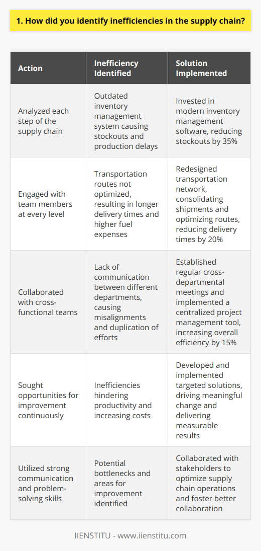 Throughout my career, Ive developed a keen eye for identifying inefficiencies in supply chain processes. One specific example that comes to mind is when I was working as a logistics manager at a large manufacturing company. Analyzing the Supply Chain I took the initiative to closely analyze each step of our supply chain, from raw material procurement to final product delivery. By spending time on the factory floor and engaging with team members at every level, I gained valuable insights into potential bottlenecks and areas for improvement. Identifying Inefficiencies During this process, I discovered several inefficiencies that were hindering our productivity and increasing costs. For instance, I noticed that our inventory management system was outdated and causing frequent stockouts, leading to production delays. Additionally, our transportation routes were not optimized, resulting in longer delivery times and higher fuel expenses. I also observed that there was a lack of communication between different departments, causing misalignments and duplication of efforts. Implementing Solutions Armed with these insights, I collaborated with cross-functional teams to develop and implement targeted solutions. We invested in a modern inventory management software that provided real-time visibility and better forecasting capabilities, reducing stockouts by 35%. I also worked with our logistics partners to redesign our transportation network, consolidating shipments and optimizing routes. This effort led to a 20% reduction in delivery times and significant cost savings. Continuous Improvement To address the communication gaps, I established regular cross-departmental meetings and implemented a centralized project management tool. These initiatives fostered better collaboration and streamlined our processes, resulting in a 15% increase in overall efficiency. I believe that identifying inefficiencies requires a proactive and analytical approach, coupled with strong communication and problem-solving skills. By continuously seeking opportunities for improvement and collaborating with stakeholders, Ive been able to drive meaningful change and deliver measurable results in optimizing supply chain operations.