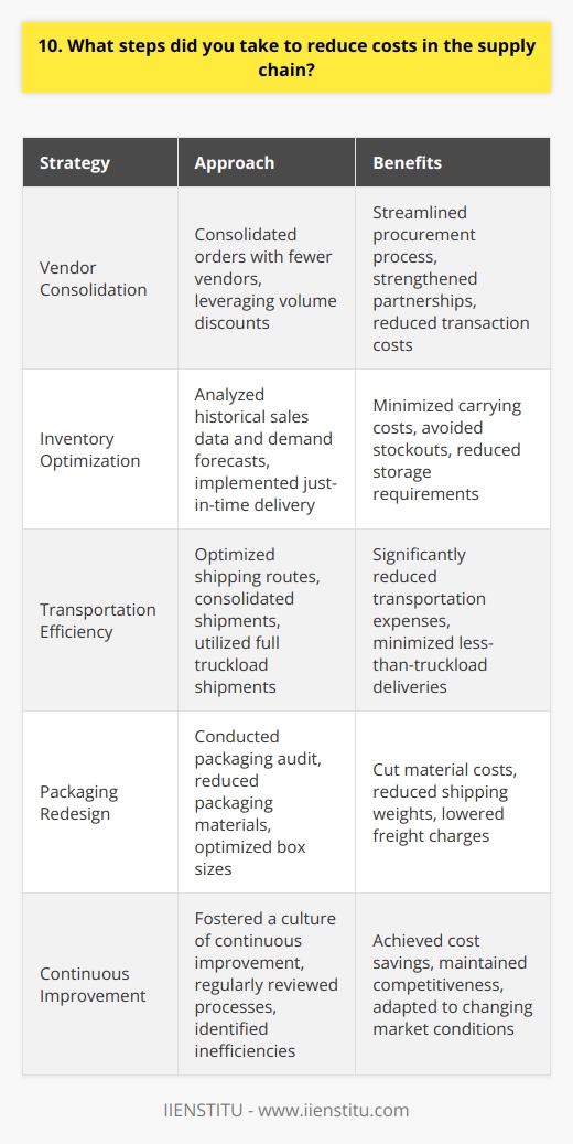 When I worked as a supply chain manager, I implemented several strategies to reduce costs without compromising quality: Vendor Consolidation I reviewed our supplier base and consolidated orders with fewer vendors, leveraging volume discounts and reducing transaction costs. This streamlined our procurement process and strengthened partnerships with key suppliers. Inventory Optimization By analyzing historical sales data and demand forecasts, I optimized inventory levels to minimize carrying costs while avoiding stockouts. I also implemented just-in-time delivery for certain components, reducing storage requirements. Transportation Efficiency I worked with our logistics team to optimize shipping routes and consolidate shipments whenever possible. By utilizing full truckload shipments and minimizing less-than-truckload deliveries, we significantly reduced transportation expenses. Packaging Redesign After conducting a packaging audit, I identified opportunities to reduce packaging materials and optimize box sizes. These changes not only cut material costs but also reduced shipping weights, leading to lower freight charges. Continuous Improvement I fostered a culture of continuous improvement within the supply chain team. We regularly reviewed processes, identified inefficiencies, and implemented cost-saving initiatives. This proactive approach helped us stay competitive and adapt to changing market conditions. By implementing these strategies, we achieved significant cost savings without sacrificing product quality or customer satisfaction. I believe my experience in cost reduction and process optimization makes me a strong candidate for this position.