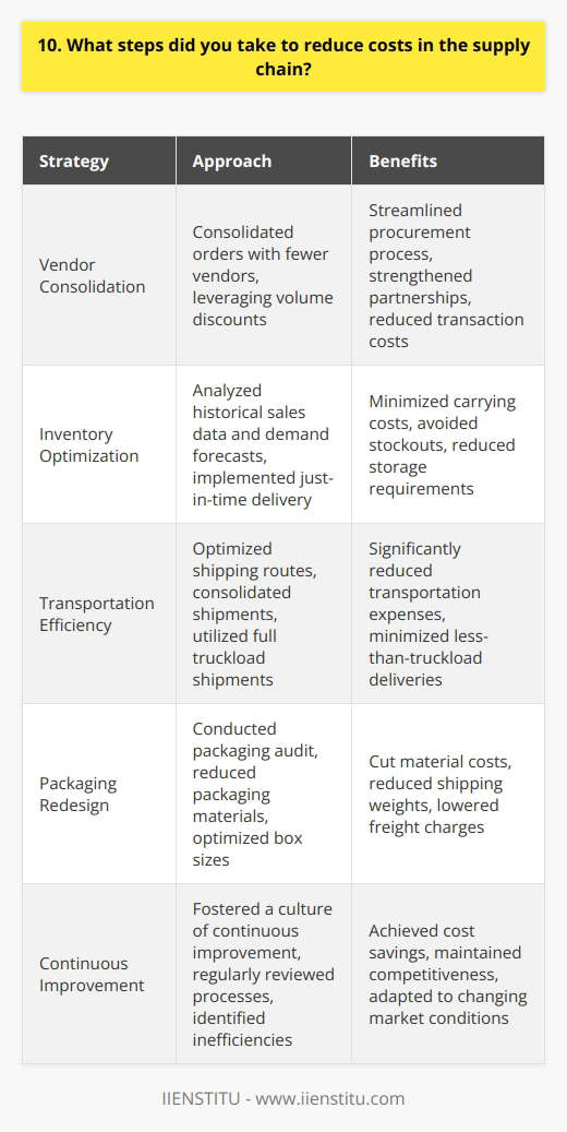 When I worked as a supply chain manager, I implemented several strategies to reduce costs without compromising quality: Vendor Consolidation I reviewed our supplier base and consolidated orders with fewer vendors, leveraging volume discounts and reducing transaction costs. This streamlined our procurement process and strengthened partnerships with key suppliers. Inventory Optimization By analyzing historical sales data and demand forecasts, I optimized inventory levels to minimize carrying costs while avoiding stockouts. I also implemented just-in-time delivery for certain components, reducing storage requirements. Transportation Efficiency I worked with our logistics team to optimize shipping routes and consolidate shipments whenever possible. By utilizing full truckload shipments and minimizing less-than-truckload deliveries, we significantly reduced transportation expenses. Packaging Redesign After conducting a packaging audit, I identified opportunities to reduce packaging materials and optimize box sizes. These changes not only cut material costs but also reduced shipping weights, leading to lower freight charges. Continuous Improvement I fostered a culture of continuous improvement within the supply chain team. We regularly reviewed processes, identified inefficiencies, and implemented cost-saving initiatives. This proactive approach helped us stay competitive and adapt to changing market conditions. By implementing these strategies, we achieved significant cost savings without sacrificing product quality or customer satisfaction. I believe my experience in cost reduction and process optimization makes me a strong candidate for this position.