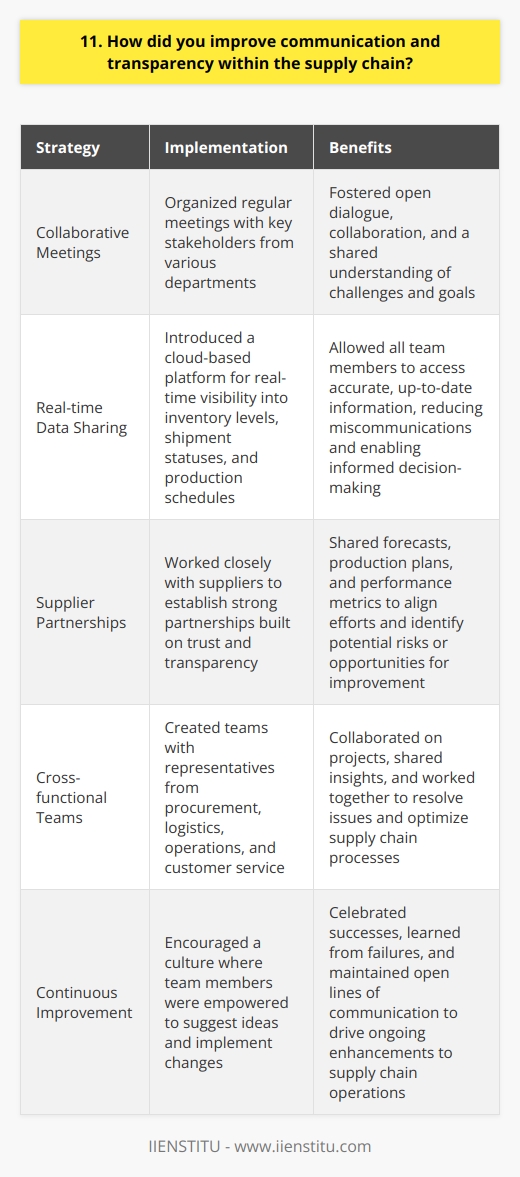 In my previous role as Supply Chain Manager, I implemented several strategies to enhance communication and transparency: Collaborative Meetings I organized regular meetings with key stakeholders from various departments to discuss supply chain issues and brainstorm solutions. These meetings fostered open dialogue, collaboration, and a shared understanding of challenges and goals. Real-time Data Sharing I introduced a cloud-based platform that provided real-time visibility into inventory levels, shipment statuses, and production schedules. This centralized data repository allowed all team members to access accurate, up-to-date information, reducing miscommunications and enabling informed decision-making. Supplier Partnerships I worked closely with our suppliers to establish strong partnerships built on trust and transparency. We shared forecasts, production plans, and performance metrics to align our efforts and identify potential risks or opportunities for improvement. Cross-functional Teams I created cross-functional teams that included representatives from procurement, logistics, operations, and customer service. These teams collaborated on projects, shared insights, and worked together to resolve issues and optimize supply chain processes. Continuous Improvement I encouraged a culture of continuous improvement, where team members were empowered to suggest ideas and implement changes. We celebrated successes, learned from failures, and maintained open lines of communication to drive ongoing enhancements to our supply chain operations. Through these initiatives, we significantly improved communication, collaboration, and transparency throughout our supply chain, resulting in increased efficiency, reduced costs, and enhanced customer satisfaction.