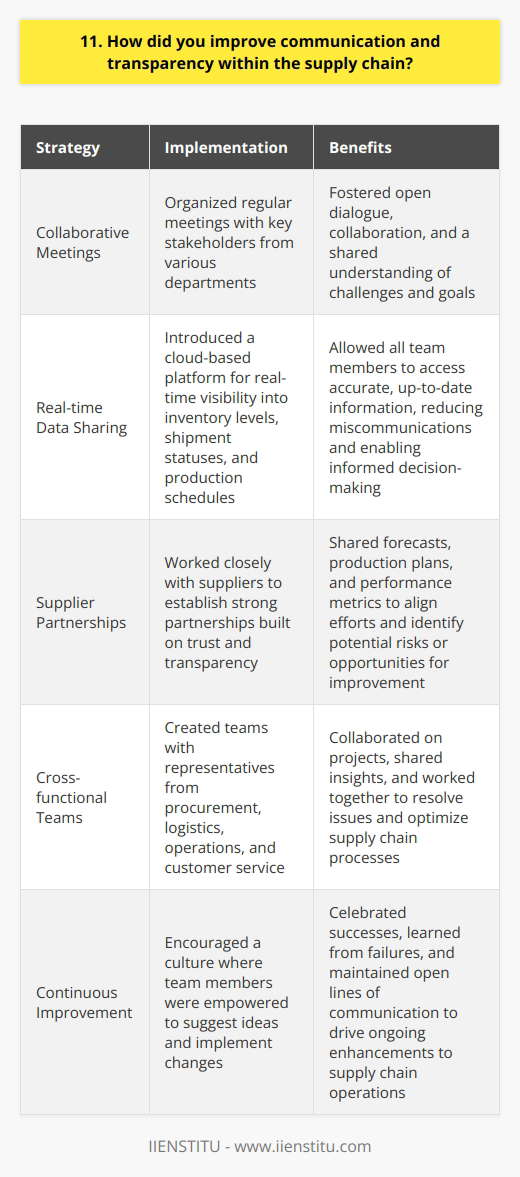 In my previous role as Supply Chain Manager, I implemented several strategies to enhance communication and transparency: Collaborative Meetings I organized regular meetings with key stakeholders from various departments to discuss supply chain issues and brainstorm solutions. These meetings fostered open dialogue, collaboration, and a shared understanding of challenges and goals. Real-time Data Sharing I introduced a cloud-based platform that provided real-time visibility into inventory levels, shipment statuses, and production schedules. This centralized data repository allowed all team members to access accurate, up-to-date information, reducing miscommunications and enabling informed decision-making. Supplier Partnerships I worked closely with our suppliers to establish strong partnerships built on trust and transparency. We shared forecasts, production plans, and performance metrics to align our efforts and identify potential risks or opportunities for improvement. Cross-functional Teams I created cross-functional teams that included representatives from procurement, logistics, operations, and customer service. These teams collaborated on projects, shared insights, and worked together to resolve issues and optimize supply chain processes. Continuous Improvement I encouraged a culture of continuous improvement, where team members were empowered to suggest ideas and implement changes. We celebrated successes, learned from failures, and maintained open lines of communication to drive ongoing enhancements to our supply chain operations. Through these initiatives, we significantly improved communication, collaboration, and transparency throughout our supply chain, resulting in increased efficiency, reduced costs, and enhanced customer satisfaction.