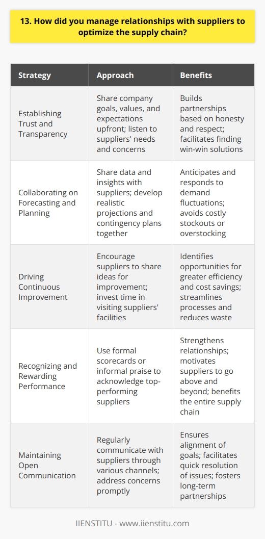 Throughout my career, Ive prioritized building strong, mutually beneficial relationships with suppliers. I believe that open communication and collaboration are key to optimizing the supply chain. Establishing Trust and Transparency From the very beginning, I strive to establish trust and transparency with suppliers. I share our companys goals, values, and expectations upfront. This sets the stage for a partnership built on honesty and respect. I also make a point to listen to suppliers needs and concerns. By understanding their perspective, I can find win-win solutions that benefit both parties. Collaborating on Forecasting and Planning Accurate forecasting and planning are essential for a smooth-running supply chain. I work closely with suppliers to share data and insights. Together, we develop realistic projections and contingency plans. By collaborating on these critical activities, we can better anticipate and respond to fluctuations in demand. This helps us avoid costly stockouts or overstocking. Driving Continuous Improvement Im always looking for ways to streamline processes and reduce waste in the supply chain. I encourage suppliers to share their ideas for improvement. Often, they have valuable insights from working with other clients. I also invest time in visiting suppliers facilities and understanding their operations. This hands-on approach helps me identify opportunities for greater efficiency and cost savings. Recognizing and Rewarding Performance Finally, I believe in recognizing and rewarding suppliers who consistently deliver excellent performance. Whether its through formal scorecards or informal praise, I make sure top suppliers know theyre appreciated. This positive reinforcement strengthens our relationships and motivates suppliers to go above and beyond. Its a win-win approach that ultimately benefits our entire supply chain.