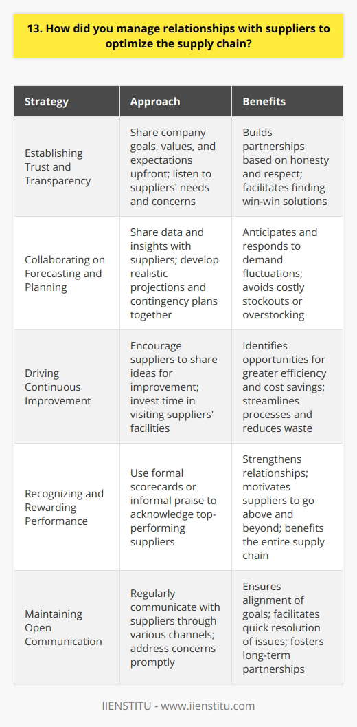 Throughout my career, Ive prioritized building strong, mutually beneficial relationships with suppliers. I believe that open communication and collaboration are key to optimizing the supply chain. Establishing Trust and Transparency From the very beginning, I strive to establish trust and transparency with suppliers. I share our companys goals, values, and expectations upfront. This sets the stage for a partnership built on honesty and respect. I also make a point to listen to suppliers needs and concerns. By understanding their perspective, I can find win-win solutions that benefit both parties. Collaborating on Forecasting and Planning Accurate forecasting and planning are essential for a smooth-running supply chain. I work closely with suppliers to share data and insights. Together, we develop realistic projections and contingency plans. By collaborating on these critical activities, we can better anticipate and respond to fluctuations in demand. This helps us avoid costly stockouts or overstocking. Driving Continuous Improvement Im always looking for ways to streamline processes and reduce waste in the supply chain. I encourage suppliers to share their ideas for improvement. Often, they have valuable insights from working with other clients. I also invest time in visiting suppliers facilities and understanding their operations. This hands-on approach helps me identify opportunities for greater efficiency and cost savings. Recognizing and Rewarding Performance Finally, I believe in recognizing and rewarding suppliers who consistently deliver excellent performance. Whether its through formal scorecards or informal praise, I make sure top suppliers know theyre appreciated. This positive reinforcement strengthens our relationships and motivates suppliers to go above and beyond. Its a win-win approach that ultimately benefits our entire supply chain.
