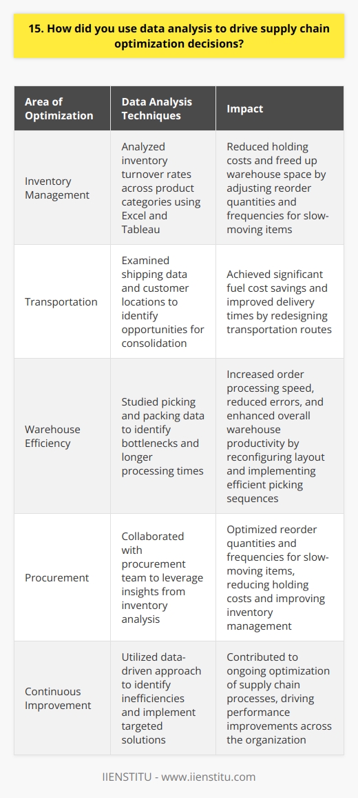 In my previous role as a supply chain analyst, I utilized data analysis extensively to optimize our supply chain processes. By leveraging tools like Excel and Tableau, I delved deep into our inventory, transportation, and warehousing data to uncover inefficiencies and identify areas for improvement. Identifying Slow-Moving Inventory One of my key projects involved analyzing our inventory turnover rates across different product categories. Through careful data analysis, I discovered that certain SKUs had significantly slower turnover compared to others. Armed with this insight, I collaborated with our procurement team to adjust our reorder quantities and frequencies for these slow-moving items, ultimately reducing our holding costs and freeing up valuable warehouse space. Optimizing Transportation Routes Another area where data analysis proved invaluable was in optimizing our transportation routes. By examining our shipping data and customer locations, I identified opportunities to consolidate shipments and reduce the number of trips our trucks were making. I worked closely with our logistics team to redesign our routes, resulting in significant fuel cost savings and improved delivery times for our customers. Enhancing Warehouse Efficiency Data analysis also played a crucial role in streamlining our warehousing operations. By studying our picking and packing data, I noticed that certain warehouse zones were experiencing bottlenecks and longer processing times. I collaborated with our warehouse managers to reconfigure the layout and implement a more efficient picking sequence. These data-driven changes led to faster order processing, reduced errors, and improved overall warehouse productivity. Throughout my experience, Ive learned that data analysis is a powerful tool for driving supply chain optimization decisions. By leveraging insights from data, we can identify inefficiencies, implement targeted solutions, and continuously improve our supply chain performance. Im excited to bring this data-driven approach to your organization and contribute to the optimization of your supply chain processes.
