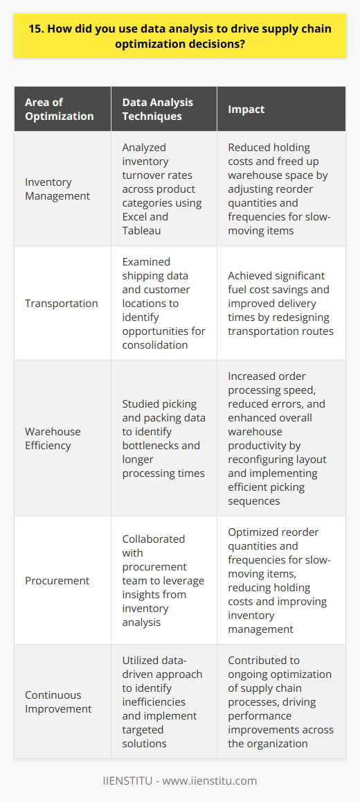 In my previous role as a supply chain analyst, I utilized data analysis extensively to optimize our supply chain processes. By leveraging tools like Excel and Tableau, I delved deep into our inventory, transportation, and warehousing data to uncover inefficiencies and identify areas for improvement. Identifying Slow-Moving Inventory One of my key projects involved analyzing our inventory turnover rates across different product categories. Through careful data analysis, I discovered that certain SKUs had significantly slower turnover compared to others. Armed with this insight, I collaborated with our procurement team to adjust our reorder quantities and frequencies for these slow-moving items, ultimately reducing our holding costs and freeing up valuable warehouse space. Optimizing Transportation Routes Another area where data analysis proved invaluable was in optimizing our transportation routes. By examining our shipping data and customer locations, I identified opportunities to consolidate shipments and reduce the number of trips our trucks were making. I worked closely with our logistics team to redesign our routes, resulting in significant fuel cost savings and improved delivery times for our customers. Enhancing Warehouse Efficiency Data analysis also played a crucial role in streamlining our warehousing operations. By studying our picking and packing data, I noticed that certain warehouse zones were experiencing bottlenecks and longer processing times. I collaborated with our warehouse managers to reconfigure the layout and implement a more efficient picking sequence. These data-driven changes led to faster order processing, reduced errors, and improved overall warehouse productivity. Throughout my experience, Ive learned that data analysis is a powerful tool for driving supply chain optimization decisions. By leveraging insights from data, we can identify inefficiencies, implement targeted solutions, and continuously improve our supply chain performance. Im excited to bring this data-driven approach to your organization and contribute to the optimization of your supply chain processes.
