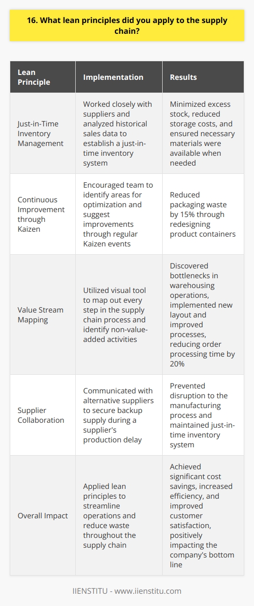 As a supply chain manager, I have applied several lean principles to streamline operations and reduce waste. One key principle I implemented was just-in-time inventory management. Just-in-Time Inventory Management By working closely with suppliers and analyzing historical sales data, I established a just-in-time inventory system. This approach minimized excess stock and reduced storage costs while ensuring we had the necessary materials when needed. I remember one instance where a supplier faced a production delay, threatening our just-in-time system. I quickly communicated with alternative suppliers and secured a backup supply, preventing any disruption to our manufacturing process. Continuous Improvement through Kaizen Another lean principle I embraced was continuous improvement, or Kaizen. I encouraged my team to identify areas for optimization and suggest improvements. We held regular Kaizen events where cross-functional teams collaborated to solve specific problems. During one event, we identified an opportunity to reduce packaging waste by 15% through redesigning our product containers. Value Stream Mapping To identify and eliminate non-value-added activities, I utilized value stream mapping. This visual tool helped us map out every step in our supply chain process. By analyzing the value stream map, we discovered bottlenecks in our warehousing operations. We implemented a new layout and improved processes, reducing order processing time by 20%. Applying lean principles to our supply chain has led to significant cost savings, increased efficiency, and improved customer satisfaction. I am proud of the results we achieved and the positive impact on the companys bottom line.