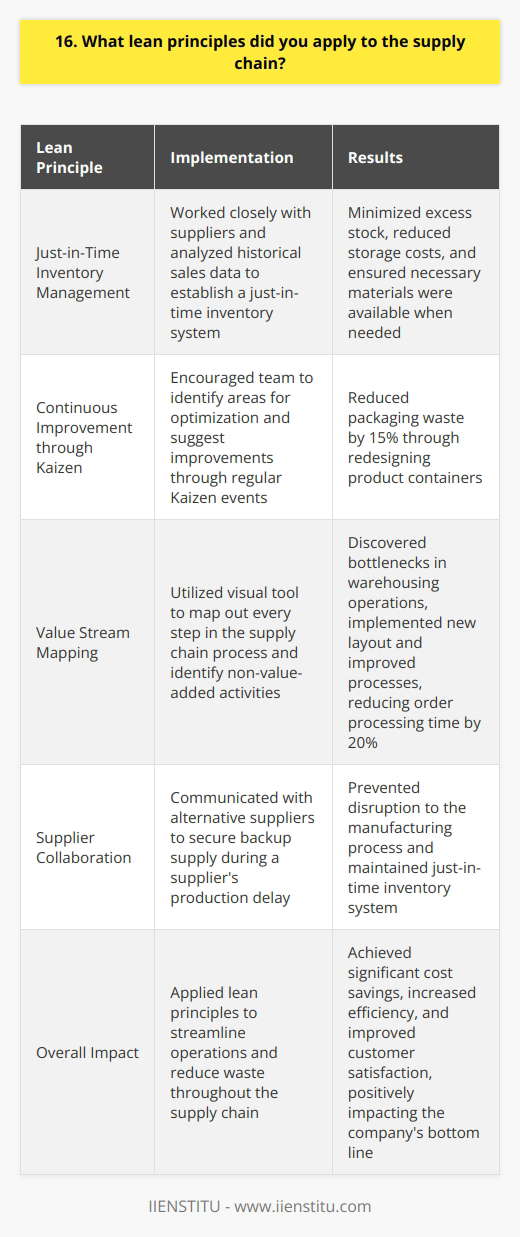As a supply chain manager, I have applied several lean principles to streamline operations and reduce waste. One key principle I implemented was just-in-time inventory management. Just-in-Time Inventory Management By working closely with suppliers and analyzing historical sales data, I established a just-in-time inventory system. This approach minimized excess stock and reduced storage costs while ensuring we had the necessary materials when needed. I remember one instance where a supplier faced a production delay, threatening our just-in-time system. I quickly communicated with alternative suppliers and secured a backup supply, preventing any disruption to our manufacturing process. Continuous Improvement through Kaizen Another lean principle I embraced was continuous improvement, or Kaizen. I encouraged my team to identify areas for optimization and suggest improvements. We held regular Kaizen events where cross-functional teams collaborated to solve specific problems. During one event, we identified an opportunity to reduce packaging waste by 15% through redesigning our product containers. Value Stream Mapping To identify and eliminate non-value-added activities, I utilized value stream mapping. This visual tool helped us map out every step in our supply chain process. By analyzing the value stream map, we discovered bottlenecks in our warehousing operations. We implemented a new layout and improved processes, reducing order processing time by 20%. Applying lean principles to our supply chain has led to significant cost savings, increased efficiency, and improved customer satisfaction. I am proud of the results we achieved and the positive impact on the companys bottom line.