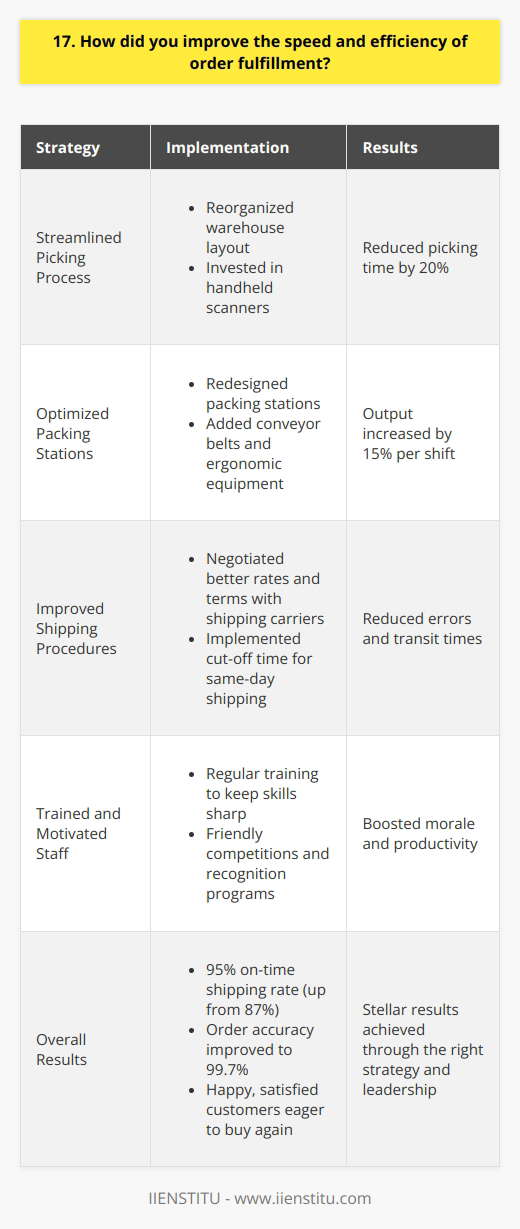 In my previous role as an order fulfillment manager, I implemented several strategies to improve speed and efficiency: Streamlined Picking Process I reorganized the warehouse layout to minimize walking distance between items. This reduced picking time by 20%. We also invested in handheld scanners for pickers. They could quickly locate and update inventory in real-time. Optimized Packing Stations I worked with my team to redesign our packing stations. We added conveyor belts and ergonomic equipment. These changes allowed packers to work faster and more comfortably. Output increased by 15% per shift. Improved Shipping Procedures To get orders out the door faster, I negotiated better rates and terms with our shipping carriers. We also implemented a cut-off time for same-day shipping. This reduced errors and transit times. Trained and Motivated Staff I believe that investing in your team is key to operational success. Regular training kept skills sharp. We also had friendly competitions and recognition programs. These boosted morale and productivity across the board. The Results Speak for Themselves Through these initiatives, my team achieved a 95% on-time shipping rate, up from 87% the previous year. Order accuracy also improved to 99.7%. Most importantly, we had happy, satisfied customers eager to buy again. Im proud of the efficiency my team accomplished. With the right strategy and leadership, stellar results are possible.