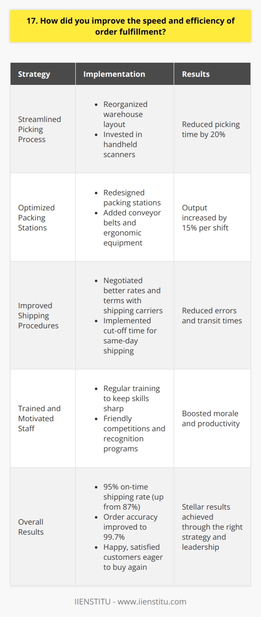 In my previous role as an order fulfillment manager, I implemented several strategies to improve speed and efficiency: Streamlined Picking Process I reorganized the warehouse layout to minimize walking distance between items. This reduced picking time by 20%. We also invested in handheld scanners for pickers. They could quickly locate and update inventory in real-time. Optimized Packing Stations I worked with my team to redesign our packing stations. We added conveyor belts and ergonomic equipment. These changes allowed packers to work faster and more comfortably. Output increased by 15% per shift. Improved Shipping Procedures To get orders out the door faster, I negotiated better rates and terms with our shipping carriers. We also implemented a cut-off time for same-day shipping. This reduced errors and transit times. Trained and Motivated Staff I believe that investing in your team is key to operational success. Regular training kept skills sharp. We also had friendly competitions and recognition programs. These boosted morale and productivity across the board. The Results Speak for Themselves Through these initiatives, my team achieved a 95% on-time shipping rate, up from 87% the previous year. Order accuracy also improved to 99.7%. Most importantly, we had happy, satisfied customers eager to buy again. Im proud of the efficiency my team accomplished. With the right strategy and leadership, stellar results are possible.