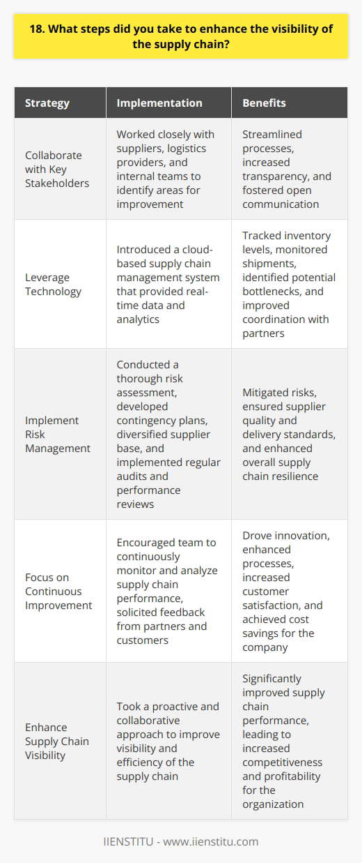 During my tenure as Supply Chain Manager, I implemented several strategies to enhance the visibility of our supply chain: Collaborate with Key Stakeholders I worked closely with our suppliers, logistics providers, and internal teams to identify areas for improvement. By fostering open communication and collaboration, we were able to streamline processes and increase transparency. Leverage Technology I introduced a cloud-based supply chain management system that provided real-time data and analytics. This allowed us to track inventory levels, monitor shipments, and identify potential bottlenecks before they became major issues. The system also enabled us to share information with our partners, improving coordination and reducing lead times. Implement Risk Management I conducted a thorough risk assessment of our supply chain to identify potential vulnerabilities. Based on the findings, we developed contingency plans and diversified our supplier base to mitigate risks. We also implemented regular audits and performance reviews to ensure our suppliers met our quality and delivery standards. Focus on Continuous Improvement I believe that supply chain visibility is an ongoing process, not a one-time project. I encouraged my team to continuously monitor and analyze our supply chain performance, looking for opportunities to optimize and improve. We regularly solicited feedback from our partners and customers, using their insights to drive innovation and enhance our processes. By taking a proactive and collaborative approach, we were able to significantly improve the visibility and efficiency of our supply chain, leading to increased customer satisfaction and cost savings for the company.