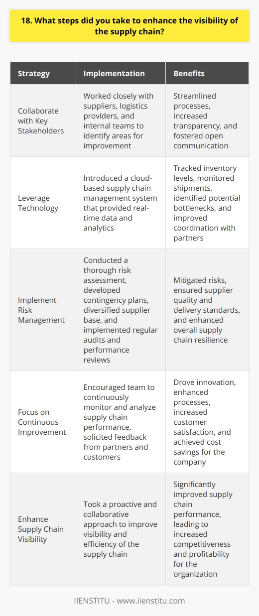 During my tenure as Supply Chain Manager, I implemented several strategies to enhance the visibility of our supply chain: Collaborate with Key Stakeholders I worked closely with our suppliers, logistics providers, and internal teams to identify areas for improvement. By fostering open communication and collaboration, we were able to streamline processes and increase transparency. Leverage Technology I introduced a cloud-based supply chain management system that provided real-time data and analytics. This allowed us to track inventory levels, monitor shipments, and identify potential bottlenecks before they became major issues. The system also enabled us to share information with our partners, improving coordination and reducing lead times. Implement Risk Management I conducted a thorough risk assessment of our supply chain to identify potential vulnerabilities. Based on the findings, we developed contingency plans and diversified our supplier base to mitigate risks. We also implemented regular audits and performance reviews to ensure our suppliers met our quality and delivery standards. Focus on Continuous Improvement I believe that supply chain visibility is an ongoing process, not a one-time project. I encouraged my team to continuously monitor and analyze our supply chain performance, looking for opportunities to optimize and improve. We regularly solicited feedback from our partners and customers, using their insights to drive innovation and enhance our processes. By taking a proactive and collaborative approach, we were able to significantly improve the visibility and efficiency of our supply chain, leading to increased customer satisfaction and cost savings for the company.