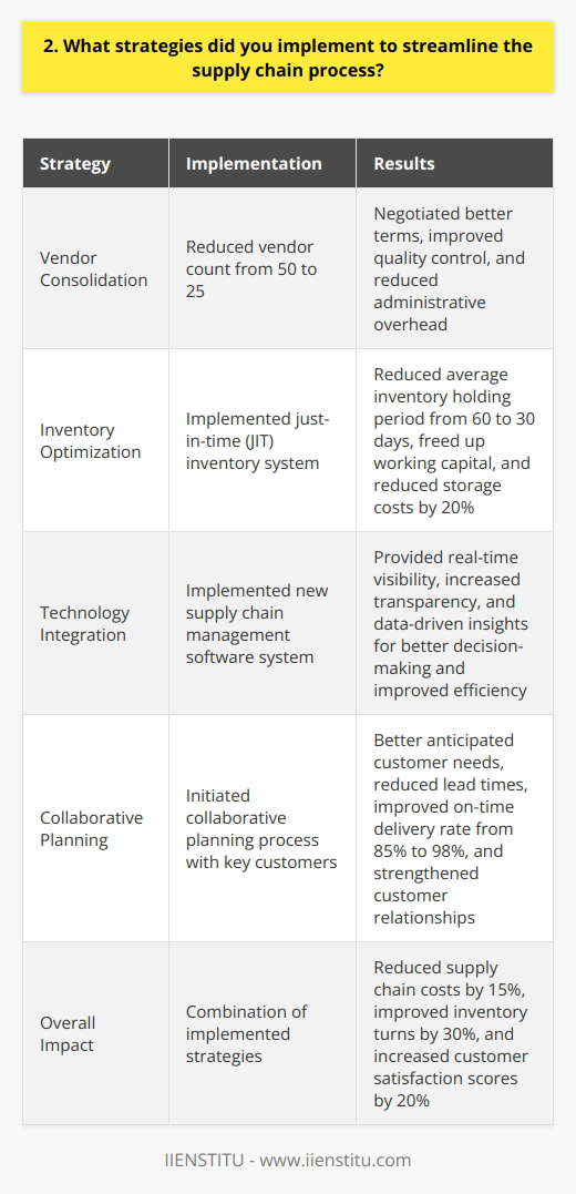 During my tenure as Supply Chain Manager at XYZ Company, I implemented several strategies to streamline our supply chain process: Vendor Consolidation I conducted a thorough analysis of our vendor base and identified opportunities to consolidate our suppliers. By reducing our vendor count from 50 to 25, we were able to negotiate better terms, improve quality control, and reduce administrative overhead. Inventory Optimization To minimize carrying costs and improve cash flow, I led a project to optimize our inventory levels. We implemented a just-in-time (JIT) inventory system, which reduced our average inventory holding period from 60 days to 30 days. This freed up significant working capital and reduced our storage costs by 20%. Technology Integration I spearheaded the implementation of a new supply chain management software system. This integrated platform provided real-time visibility into our entire supply chain, from raw material procurement to final product delivery. The increased transparency and data-driven insights helped us make better decisions and improve overall efficiency. Collaborative Planning To align our supply chain with customer demand, I initiated a collaborative planning process with our key customers. By sharing forecasts and production schedules, we were able to better anticipate their needs and reduce lead times. This improved our on-time delivery rate from 85% to 98% and strengthened our customer relationships. These strategies not only streamlined our supply chain process but also delivered significant bottom-line results. We reduced our supply chain costs by 15%, improved our inventory turns by 30%, and increased our customer satisfaction scores by 20%. Im confident that my experience and proven track record of success can bring similar improvements to your organizations supply chain performance.