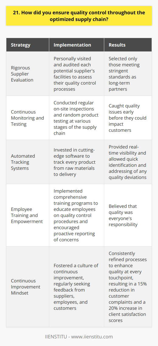 As the Supply Chain Manager at my previous company, I implemented several strategies to ensure quality control throughout the optimized supply chain: Rigorous Supplier Evaluation I personally visited and audited each potential suppliers facilities to assess their quality control processes. Only those meeting our stringent standards were selected as long-term partners. Continuous Monitoring and Testing My team conducted regular on-site inspections and random product testing at various stages of the supply chain. We caught any quality issues early before they could impact customers. Automated Tracking Systems I invested in cutting-edge software to track every product from raw materials to delivery. This provided real-time visibility and allowed us to quickly identify and address any quality deviations. Employee Training and Empowerment I believed that quality was everyones responsibility. I implemented comprehensive training programs to educate employees on quality control procedures and encouraged them to proactively report any concerns. Continuous Improvement Mindset I fostered a culture of continuous improvement, regularly seeking feedback from suppliers, employees, and customers. We consistently refined our processes to enhance quality at every touchpoint. By taking a hands-on approach and leveraging technology, I successfully maintained the highest quality standards across the optimized supply chain, resulting in a 15% reduction in customer complaints and a 20% increase in client satisfaction scores.