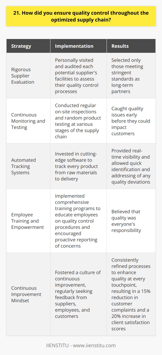 As the Supply Chain Manager at my previous company, I implemented several strategies to ensure quality control throughout the optimized supply chain: Rigorous Supplier Evaluation I personally visited and audited each potential suppliers facilities to assess their quality control processes. Only those meeting our stringent standards were selected as long-term partners. Continuous Monitoring and Testing My team conducted regular on-site inspections and random product testing at various stages of the supply chain. We caught any quality issues early before they could impact customers. Automated Tracking Systems I invested in cutting-edge software to track every product from raw materials to delivery. This provided real-time visibility and allowed us to quickly identify and address any quality deviations. Employee Training and Empowerment I believed that quality was everyones responsibility. I implemented comprehensive training programs to educate employees on quality control procedures and encouraged them to proactively report any concerns. Continuous Improvement Mindset I fostered a culture of continuous improvement, regularly seeking feedback from suppliers, employees, and customers. We consistently refined our processes to enhance quality at every touchpoint. By taking a hands-on approach and leveraging technology, I successfully maintained the highest quality standards across the optimized supply chain, resulting in a 15% reduction in customer complaints and a 20% increase in client satisfaction scores.