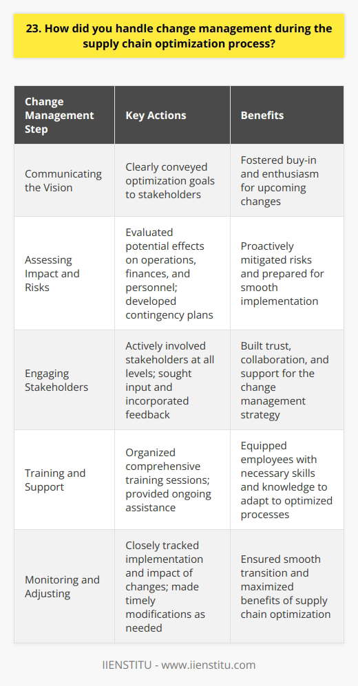 During the supply chain optimization process, I played a key role in managing change effectively. I collaborated closely with cross-functional teams to identify areas for improvement and develop strategic solutions. Communicating the Vision I clearly communicated the vision and goals of the optimization initiative to all stakeholders. By ensuring everyone understood the purpose and benefits, I fostered buy-in and enthusiasm for the changes ahead. Assessing Impact and Risks Before implementing any changes, I carefully assessed their potential impact on operations, finances, and personnel. I also identified risks and developed contingency plans to mitigate them proactively. Engaging Stakeholders Throughout the process, I actively engaged stakeholders at all levels. I listened to their concerns, sought their input, and incorporated their feedback into the change management strategy. Training and Support I organized comprehensive training sessions to equip employees with the skills and knowledge needed to adapt to the optimized supply chain processes. I also provided ongoing support to address any challenges or questions that arose. Monitoring and Adjusting I closely monitored the implementation of changes and their impact on supply chain performance. When necessary, I made timely adjustments to ensure a smooth transition and maximize the benefits of optimization. By taking a proactive, collaborative, and adaptable approach to change management, I successfully led the supply chain optimization initiative while minimizing disruption and maximizing results.