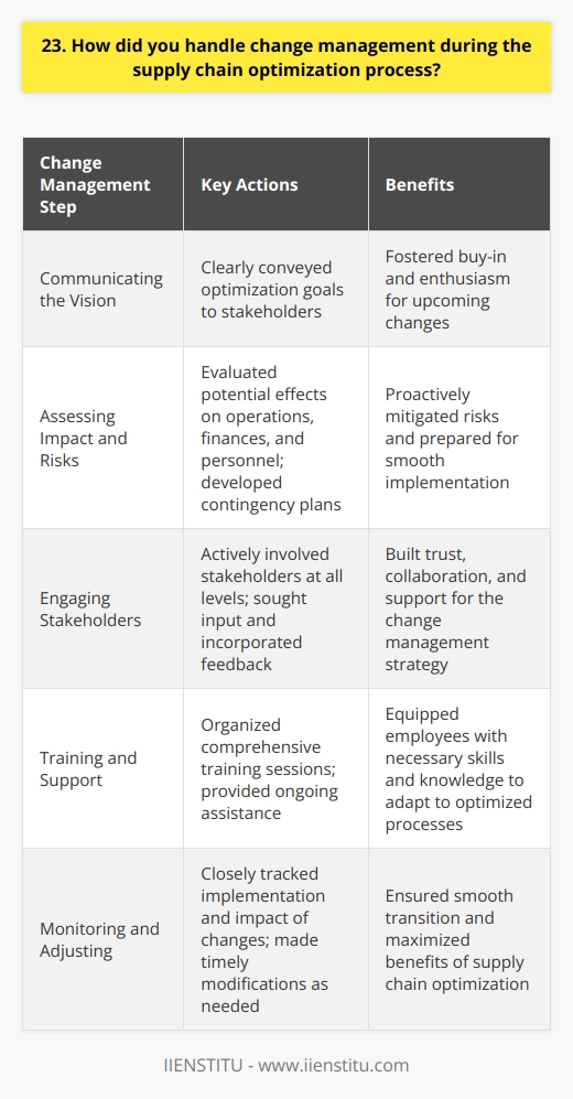 During the supply chain optimization process, I played a key role in managing change effectively. I collaborated closely with cross-functional teams to identify areas for improvement and develop strategic solutions. Communicating the Vision I clearly communicated the vision and goals of the optimization initiative to all stakeholders. By ensuring everyone understood the purpose and benefits, I fostered buy-in and enthusiasm for the changes ahead. Assessing Impact and Risks Before implementing any changes, I carefully assessed their potential impact on operations, finances, and personnel. I also identified risks and developed contingency plans to mitigate them proactively. Engaging Stakeholders Throughout the process, I actively engaged stakeholders at all levels. I listened to their concerns, sought their input, and incorporated their feedback into the change management strategy. Training and Support I organized comprehensive training sessions to equip employees with the skills and knowledge needed to adapt to the optimized supply chain processes. I also provided ongoing support to address any challenges or questions that arose. Monitoring and Adjusting I closely monitored the implementation of changes and their impact on supply chain performance. When necessary, I made timely adjustments to ensure a smooth transition and maximize the benefits of optimization. By taking a proactive, collaborative, and adaptable approach to change management, I successfully led the supply chain optimization initiative while minimizing disruption and maximizing results.