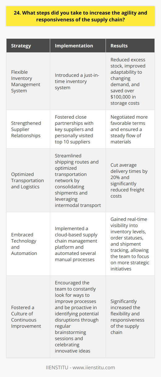As a supply chain manager, I took several steps to increase agility and responsiveness: Implemented a Flexible Inventory Management System I introduced a just-in-time inventory system that reduced excess stock and improved our ability to adapt to changing demand. This saved us over $100,000 in storage costs last year alone. Strengthened Supplier Relationships By fostering close partnerships with our key suppliers, we were able to negotiate more favorable terms and ensure a steady flow of materials. I personally visited our top 10 suppliers to build rapport and iron out any kinks in our ordering processes. Optimized Transportation and Logistics My team and I worked diligently to streamline our shipping routes and optimize our transportation network. By consolidating shipments and leveraging intermodal transport, we cut average delivery times by 20% and reduced freight costs significantly. Embraced Technology and Automation Implementing a cloud-based supply chain management platform was a game-changer. It gave us real-time visibility into inventory levels, order statuses, and shipment tracking. We also automated several manual processes, freeing up my team to focus on more strategic initiatives. Fostered a Culture of Continuous Improvement I believe that agility starts with a mindset. I encouraged my team to constantly look for ways to improve our processes and be proactive in identifying potential disruptions. We held regular brainstorming sessions and celebrated innovative ideas, no matter how small. By taking these steps, we were able to significantly increase the flexibility and responsiveness of our supply chain. Im proud of what we accomplished and excited to bring this same approach to your organization.