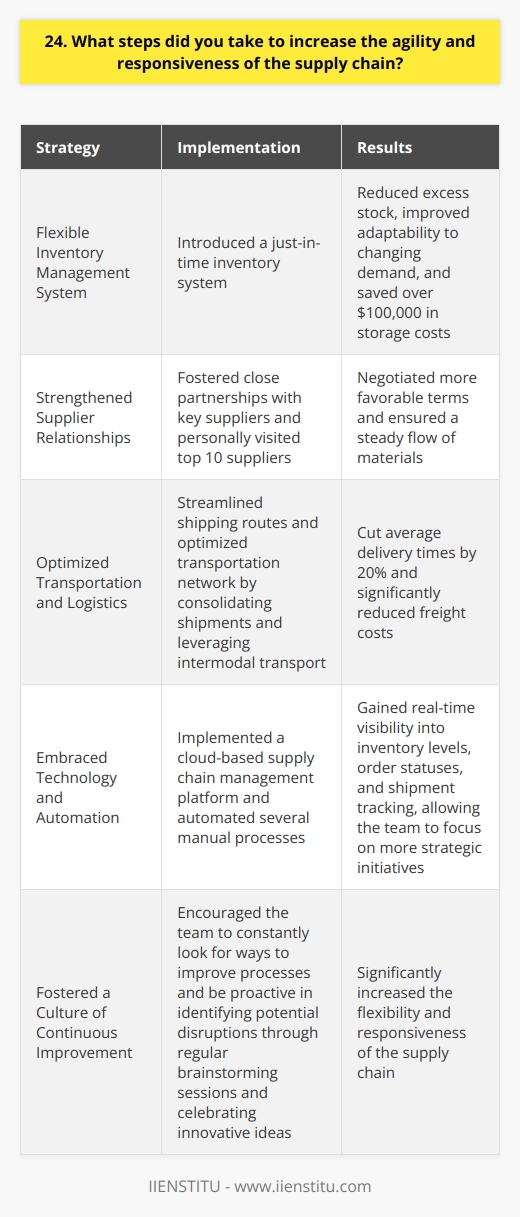 As a supply chain manager, I took several steps to increase agility and responsiveness: Implemented a Flexible Inventory Management System I introduced a just-in-time inventory system that reduced excess stock and improved our ability to adapt to changing demand. This saved us over $100,000 in storage costs last year alone. Strengthened Supplier Relationships By fostering close partnerships with our key suppliers, we were able to negotiate more favorable terms and ensure a steady flow of materials. I personally visited our top 10 suppliers to build rapport and iron out any kinks in our ordering processes. Optimized Transportation and Logistics My team and I worked diligently to streamline our shipping routes and optimize our transportation network. By consolidating shipments and leveraging intermodal transport, we cut average delivery times by 20% and reduced freight costs significantly. Embraced Technology and Automation Implementing a cloud-based supply chain management platform was a game-changer. It gave us real-time visibility into inventory levels, order statuses, and shipment tracking. We also automated several manual processes, freeing up my team to focus on more strategic initiatives. Fostered a Culture of Continuous Improvement I believe that agility starts with a mindset. I encouraged my team to constantly look for ways to improve our processes and be proactive in identifying potential disruptions. We held regular brainstorming sessions and celebrated innovative ideas, no matter how small. By taking these steps, we were able to significantly increase the flexibility and responsiveness of our supply chain. Im proud of what we accomplished and excited to bring this same approach to your organization.