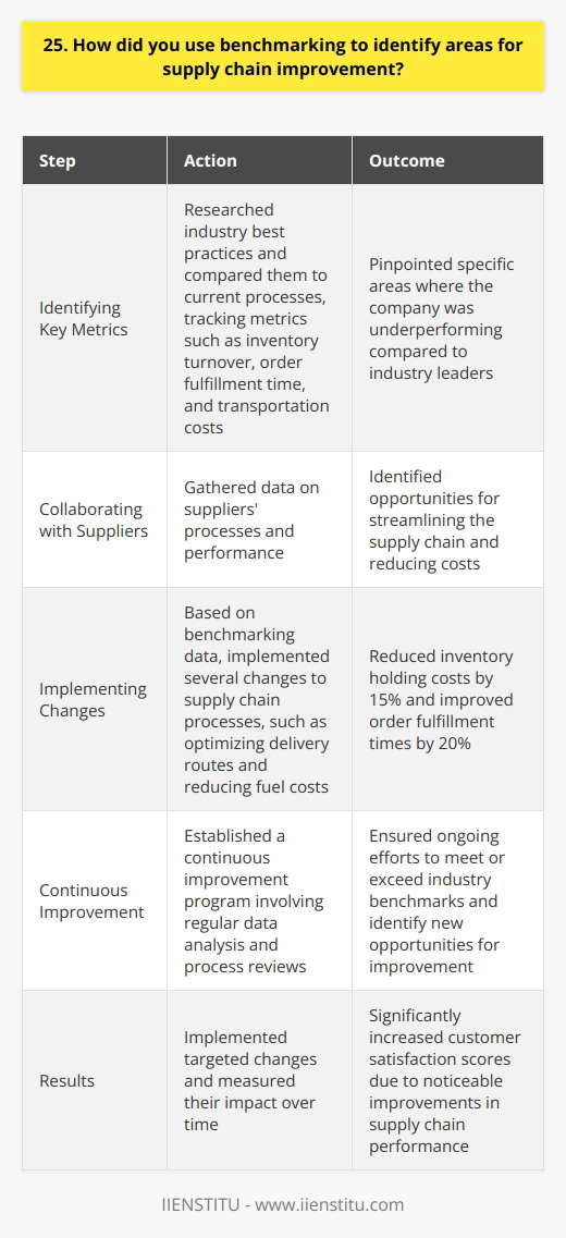 In my previous role as a supply chain manager, I regularly used benchmarking to identify areas for improvement. I began by researching industry best practices and comparing them to our current processes. Identifying Key Metrics I identified key metrics such as inventory turnover, order fulfillment time, and transportation costs. By tracking these metrics, I could pinpoint specific areas where we were underperforming compared to industry leaders. Collaborating with Suppliers Next, I collaborated with our suppliers to gather data on their processes and performance. This helped me identify opportunities for streamlining our supply chain and reducing costs. Implementing Changes Based on the benchmarking data, I implemented several changes to our supply chain processes. For example, I worked with our transportation team to optimize delivery routes and reduce fuel costs. Continuous Improvement I also established a continuous improvement program to ensure that we were always striving to meet or exceed industry benchmarks. This involved regular data analysis and process reviews to identify new opportunities for improvement. Results As a result of these efforts, we were able to reduce inventory holding costs by 15% and improve order fulfillment times by 20%. Our customers noticed the improvements, and we saw a significant increase in customer satisfaction scores. Overall, benchmarking was a critical tool in my efforts to optimize our supply chain and drive business results. It allowed me to identify areas for improvement, implement targeted changes, and measure the impact of those changes over time.