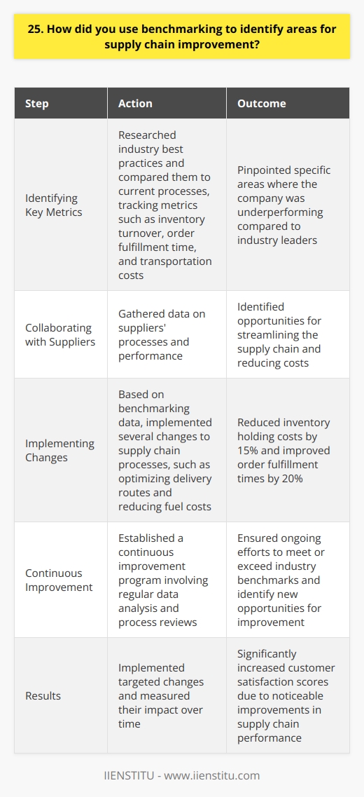 In my previous role as a supply chain manager, I regularly used benchmarking to identify areas for improvement. I began by researching industry best practices and comparing them to our current processes. Identifying Key Metrics I identified key metrics such as inventory turnover, order fulfillment time, and transportation costs. By tracking these metrics, I could pinpoint specific areas where we were underperforming compared to industry leaders. Collaborating with Suppliers Next, I collaborated with our suppliers to gather data on their processes and performance. This helped me identify opportunities for streamlining our supply chain and reducing costs. Implementing Changes Based on the benchmarking data, I implemented several changes to our supply chain processes. For example, I worked with our transportation team to optimize delivery routes and reduce fuel costs. Continuous Improvement I also established a continuous improvement program to ensure that we were always striving to meet or exceed industry benchmarks. This involved regular data analysis and process reviews to identify new opportunities for improvement. Results As a result of these efforts, we were able to reduce inventory holding costs by 15% and improve order fulfillment times by 20%. Our customers noticed the improvements, and we saw a significant increase in customer satisfaction scores. Overall, benchmarking was a critical tool in my efforts to optimize our supply chain and drive business results. It allowed me to identify areas for improvement, implement targeted changes, and measure the impact of those changes over time.