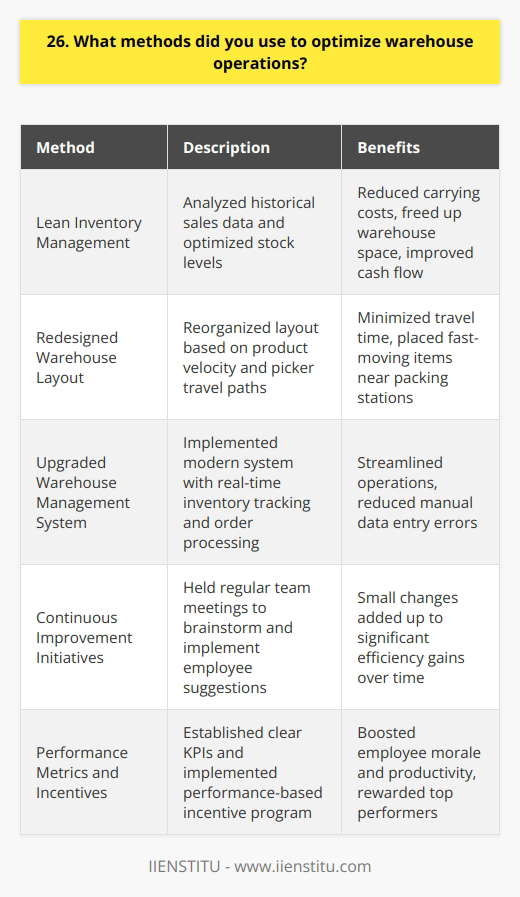 As the warehouse operations manager, I implemented several methods to streamline processes and boost efficiency: Lean Inventory Management I analyzed historical sales data and optimized stock levels to reduce carrying costs without compromising order fulfillment. This freed up valuable warehouse space and improved cash flow. Redesigned Warehouse Layout After carefully studying product velocity and picker travel paths, I reorganized the warehouse layout to minimize travel time. Fast-moving items were placed near the packing stations for quicker access. Upgraded Warehouse Management System I spearheaded the implementation of a modern warehouse management system with real-time inventory tracking and order processing. The software streamlined operations and reduced manual data entry errors. Continuous Improvement Initiatives To foster a culture of continuous improvement, I held regular team meetings to brainstorm ideas and implement employee suggestions. Many small changes added up to significant efficiency gains over time. Performance Metrics and Incentives I established clear KPIs for the warehouse team and implemented a performance-based incentive program. Recognizing and rewarding top performers boosted employee morale and productivity. By combining lean principles, technology upgrades, and a motivated team, I successfully optimized warehouse operations and achieved record-high efficiency levels. Im confident these proven strategies can drive similar results for your company.