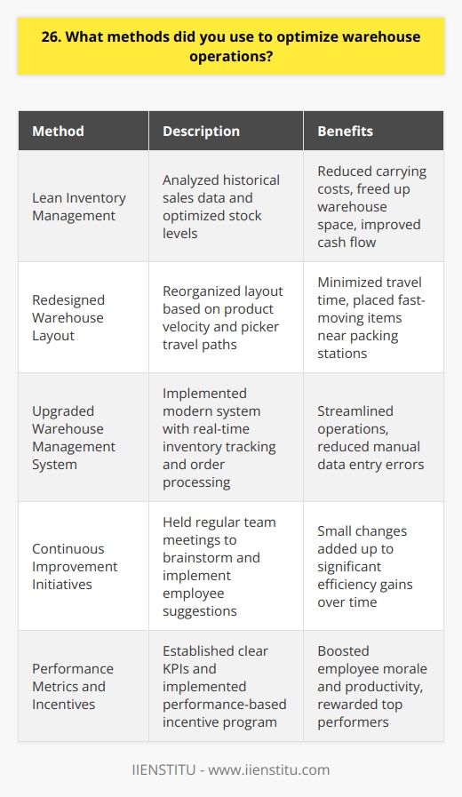 As the warehouse operations manager, I implemented several methods to streamline processes and boost efficiency: Lean Inventory Management I analyzed historical sales data and optimized stock levels to reduce carrying costs without compromising order fulfillment. This freed up valuable warehouse space and improved cash flow. Redesigned Warehouse Layout After carefully studying product velocity and picker travel paths, I reorganized the warehouse layout to minimize travel time. Fast-moving items were placed near the packing stations for quicker access. Upgraded Warehouse Management System I spearheaded the implementation of a modern warehouse management system with real-time inventory tracking and order processing. The software streamlined operations and reduced manual data entry errors. Continuous Improvement Initiatives To foster a culture of continuous improvement, I held regular team meetings to brainstorm ideas and implement employee suggestions. Many small changes added up to significant efficiency gains over time. Performance Metrics and Incentives I established clear KPIs for the warehouse team and implemented a performance-based incentive program. Recognizing and rewarding top performers boosted employee morale and productivity. By combining lean principles, technology upgrades, and a motivated team, I successfully optimized warehouse operations and achieved record-high efficiency levels. Im confident these proven strategies can drive similar results for your company.