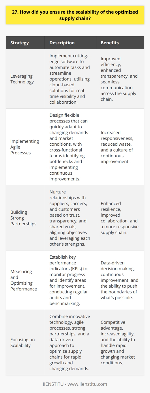 When optimizing a supply chain for scalability, I focus on three key areas: technology, processes, and partnerships. Leveraging Technology I harness the power of cutting-edge software to automate tasks and streamline operations. Cloud-based solutions provide real-time visibility and collaboration across the entire supply chain. Implementing Agile Processes Flexibility is crucial in a fast-paced business environment. I design processes that can quickly adapt to changing demands and market conditions. Cross-functional teams work together to identify bottlenecks and implement continuous improvements. Building Strong Partnerships Scalability often relies on the strength of your partnerships. I nurture relationships with suppliers, carriers, and customers based on trust, transparency, and shared goals. By aligning our objectives and leveraging each others strengths, we create a resilient and responsive supply chain. Measuring and Optimizing Performance Data is the backbone of an optimized supply chain. I establish key performance indicators (KPIs) to monitor progress and identify areas for improvement. Regular audits and benchmarking ensure that were always pushing the boundaries of whats possible. Scaling a supply chain is a complex challenge, but with the right strategies in place, it can become a competitive advantage. By combining innovative technology, agile processes, strong partnerships, and a data-driven approach, Ive successfully optimized supply chains to handle rapid growth and changing demands.