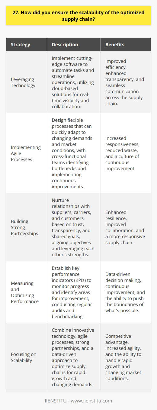 When optimizing a supply chain for scalability, I focus on three key areas: technology, processes, and partnerships. Leveraging Technology I harness the power of cutting-edge software to automate tasks and streamline operations. Cloud-based solutions provide real-time visibility and collaboration across the entire supply chain. Implementing Agile Processes Flexibility is crucial in a fast-paced business environment. I design processes that can quickly adapt to changing demands and market conditions. Cross-functional teams work together to identify bottlenecks and implement continuous improvements. Building Strong Partnerships Scalability often relies on the strength of your partnerships. I nurture relationships with suppliers, carriers, and customers based on trust, transparency, and shared goals. By aligning our objectives and leveraging each others strengths, we create a resilient and responsive supply chain. Measuring and Optimizing Performance Data is the backbone of an optimized supply chain. I establish key performance indicators (KPIs) to monitor progress and identify areas for improvement. Regular audits and benchmarking ensure that were always pushing the boundaries of whats possible. Scaling a supply chain is a complex challenge, but with the right strategies in place, it can become a competitive advantage. By combining innovative technology, agile processes, strong partnerships, and a data-driven approach, Ive successfully optimized supply chains to handle rapid growth and changing demands.