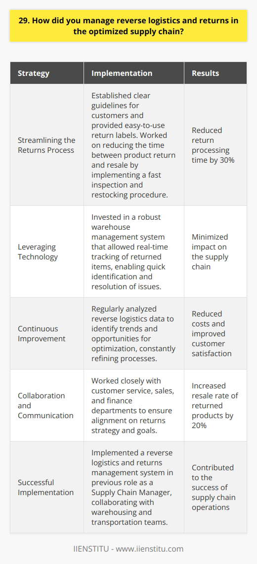 In my previous role as a Supply Chain Manager, I successfully implemented a reverse logistics and returns management system. This involved close collaboration with our warehousing and transportation teams to ensure efficient processing of returned products. Streamlining the Returns Process To optimize the returns process, we established clear guidelines for customers and provided easy-to-use return labels. Our team also worked on reducing the time between product return and resale by implementing a fast inspection and restocking procedure. Leveraging Technology We invested in a robust warehouse management system that allowed us to track returned items in real-time. This technology enabled us to quickly identify and address any issues, minimizing the impact on our supply chain. Continuous Improvement I believe in the power of continuous improvement. We regularly analyzed our reverse logistics data to identify trends and opportunities for optimization. By constantly refining our processes, we were able to reduce costs and improve customer satisfaction. Collaboration and Communication Effective reverse logistics management requires strong collaboration and communication across teams. I worked closely with our customer service, sales, and finance departments to ensure everyone was aligned on our returns strategy and goals. Through these efforts, we successfully reduced our return processing time by 30% and increased our resale rate of returned products by 20%. Im confident that my experience in optimizing reverse logistics and returns management can contribute to the success of your supply chain operations.